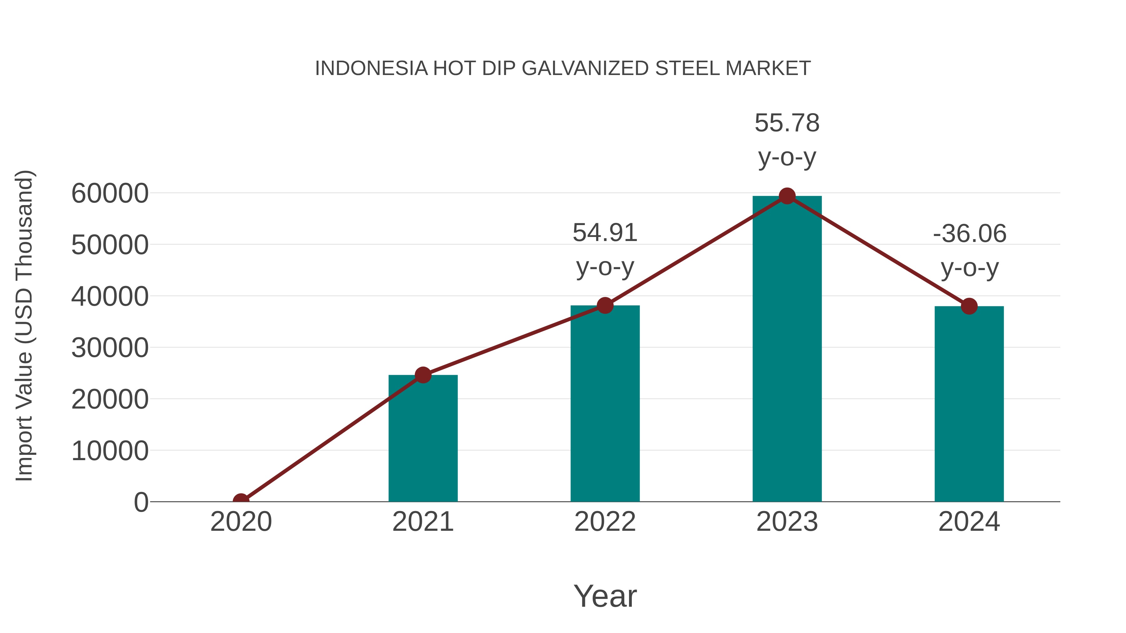  Indonesia Hot Dip Galvanized Steel Market: Import Trend Analysis