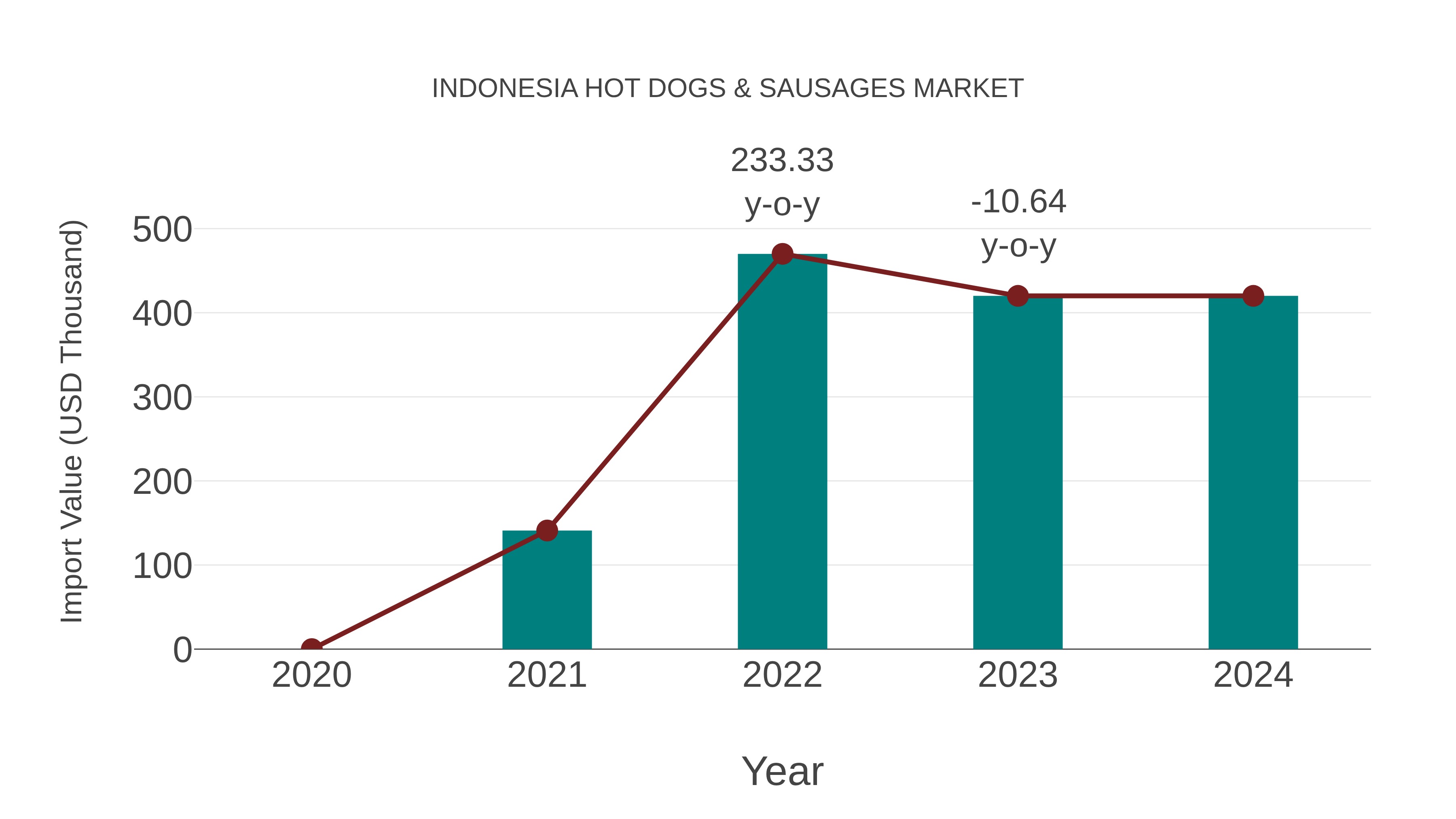 Indonesia Hot Dogs & Sausages Market: Import Trend Analysis
