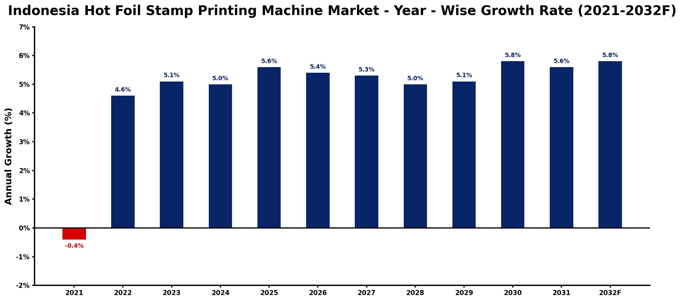 Indonesia Hot Foil Stamp Printing Machine Market Year-wise Growth Rate and Key Drivers