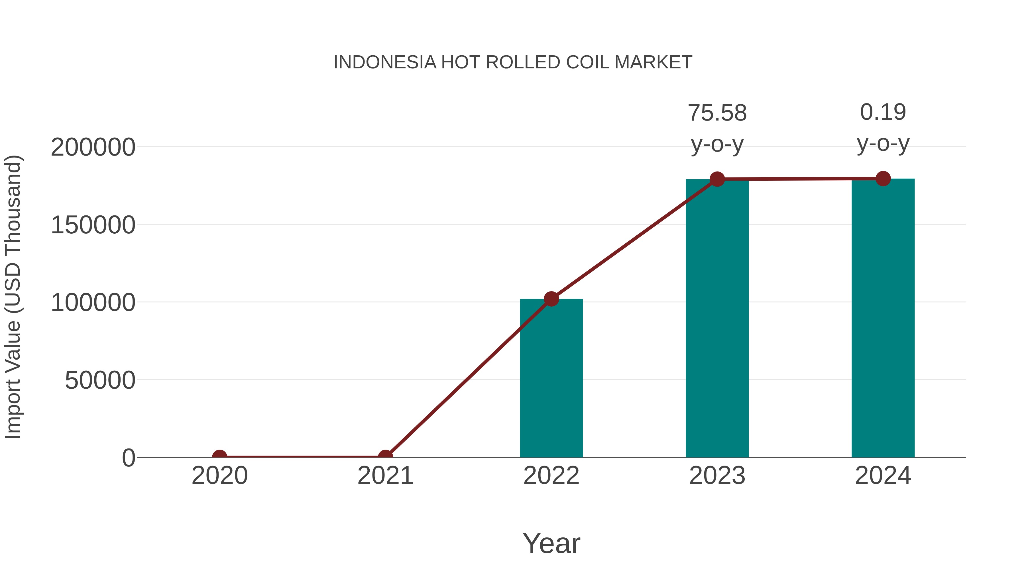  Indonesia Hot Rolled Coil Market: Import Trend Analysis