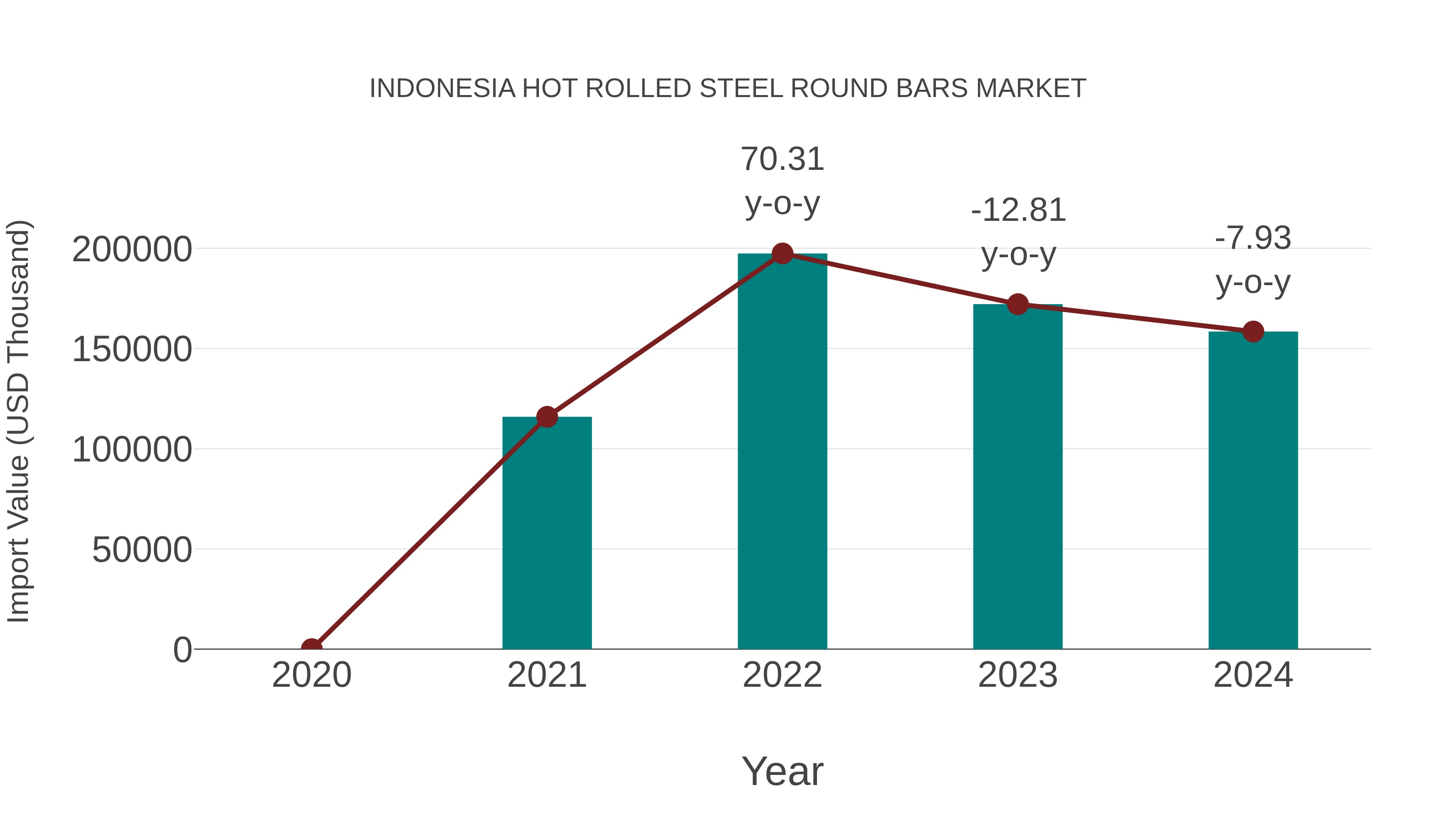 Indonesia Hot Rolled Steel Round Bars Market: Import Trend Analysis