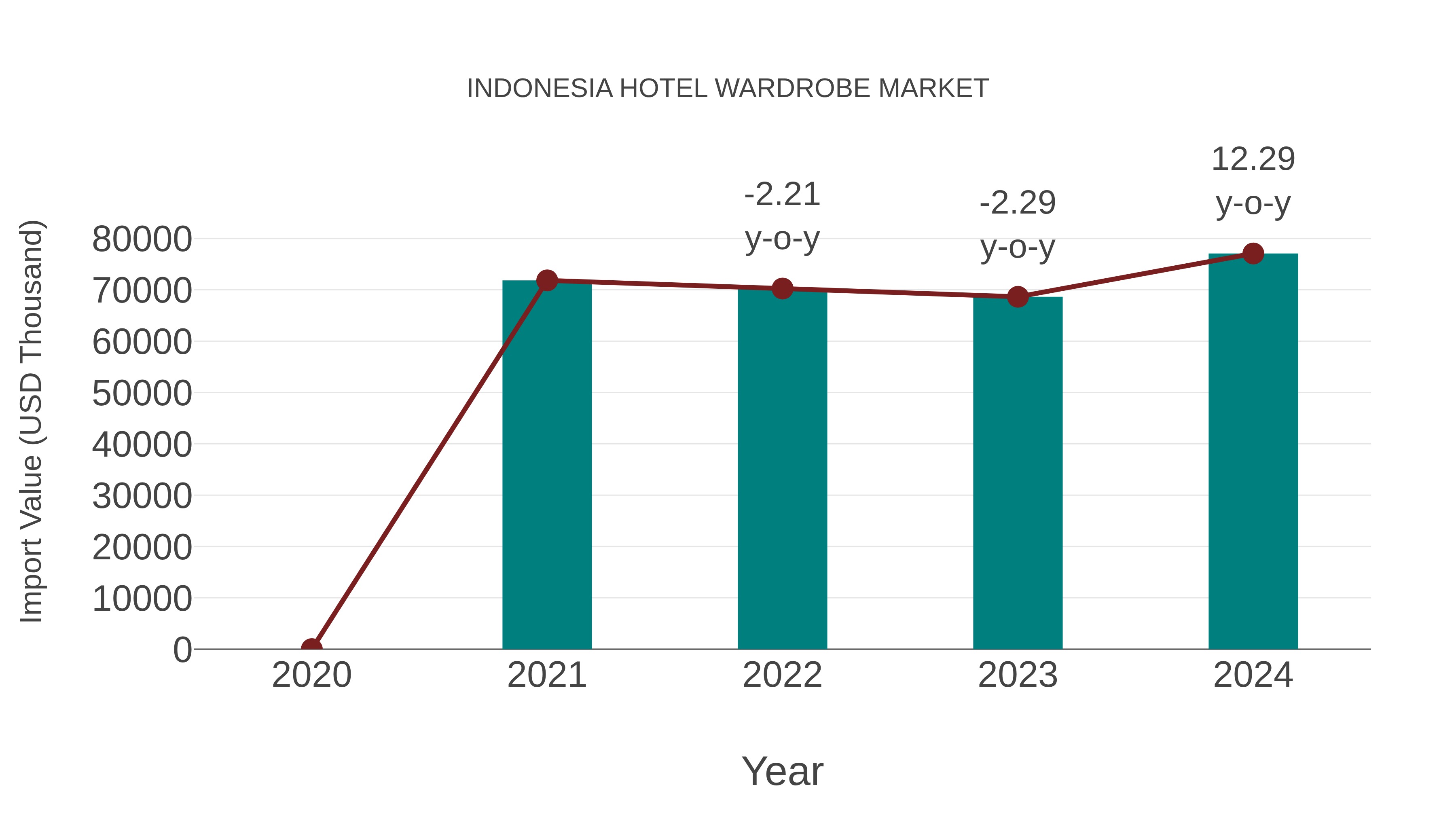 Indonesia Hotel Wardrobe Market: Import Trend Analysis