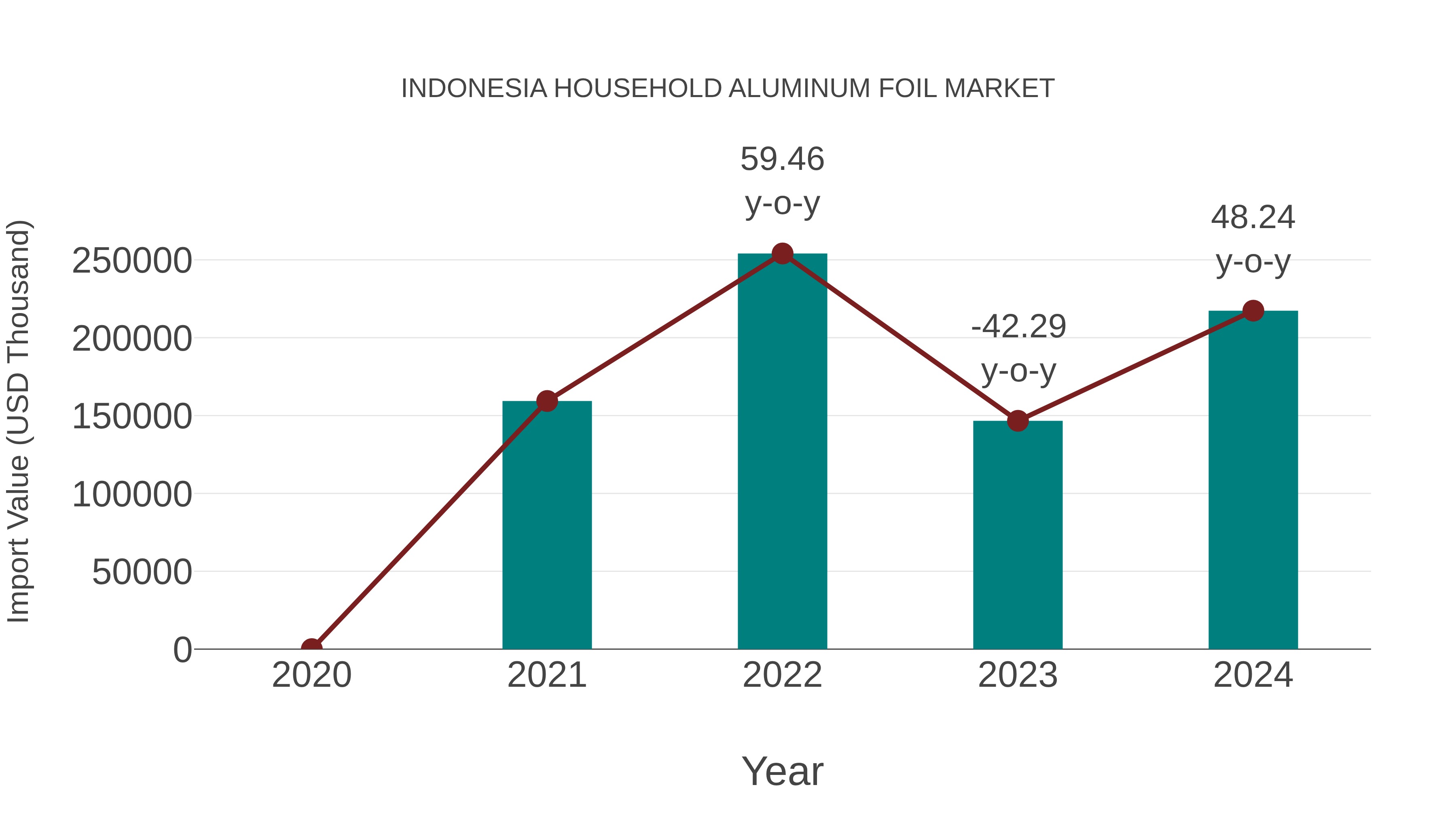 Indonesia Household Aluminum Foil Market: Import Trend Analysis