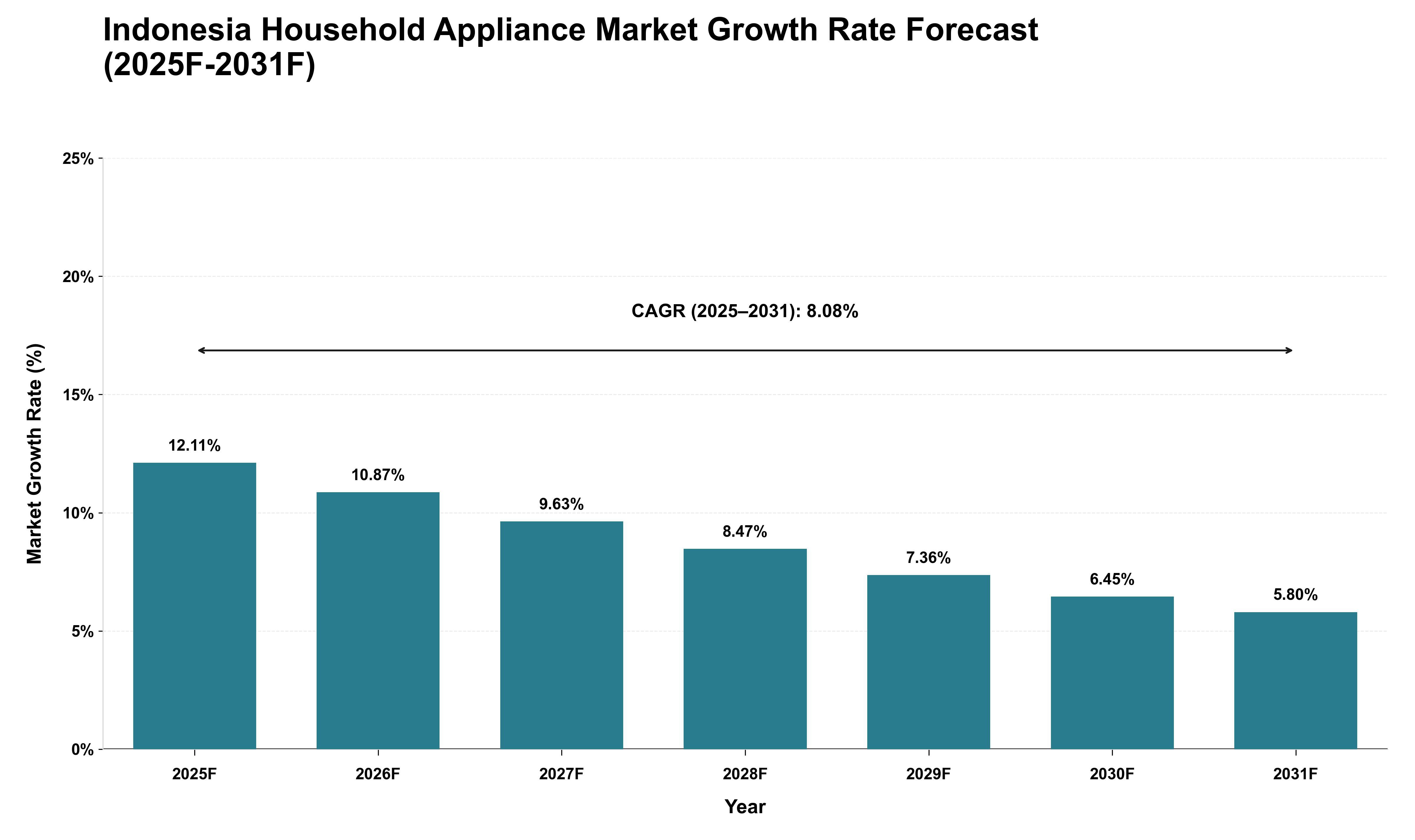 Indonesia Household Appliance Market Growth Rate Analysis (2025 - 2031)