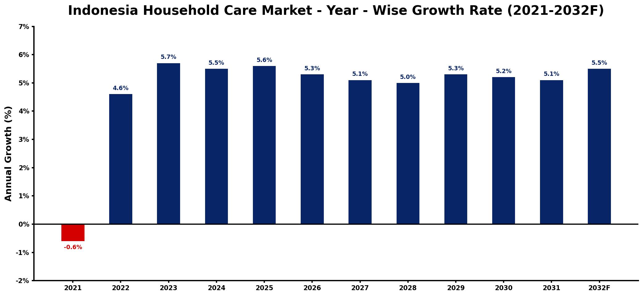Indonesia Household Care Market Year-wise Growth Rate and Key Drivers