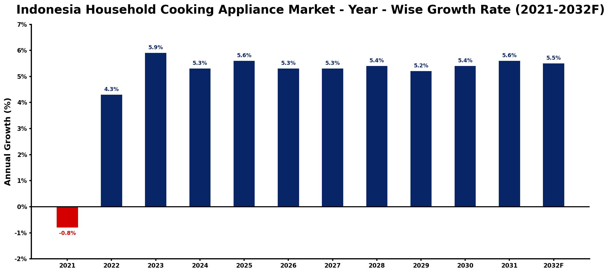 Indonesia Household Cooking Appliance Market Year-wise Growth Rate and Key Drivers