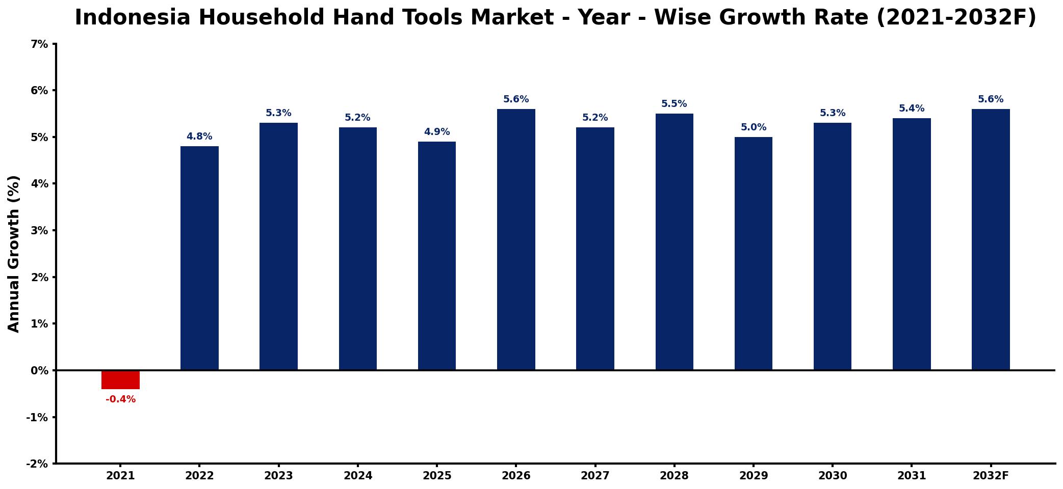 Indonesia Household Hand Tools Market Year-wise Growth Rate and Key Drivers