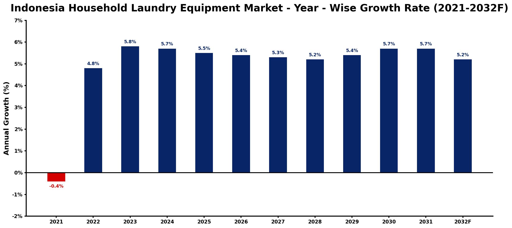 Indonesia Household Laundry Equipment Market Year-wise Growth Rate and Key Drivers