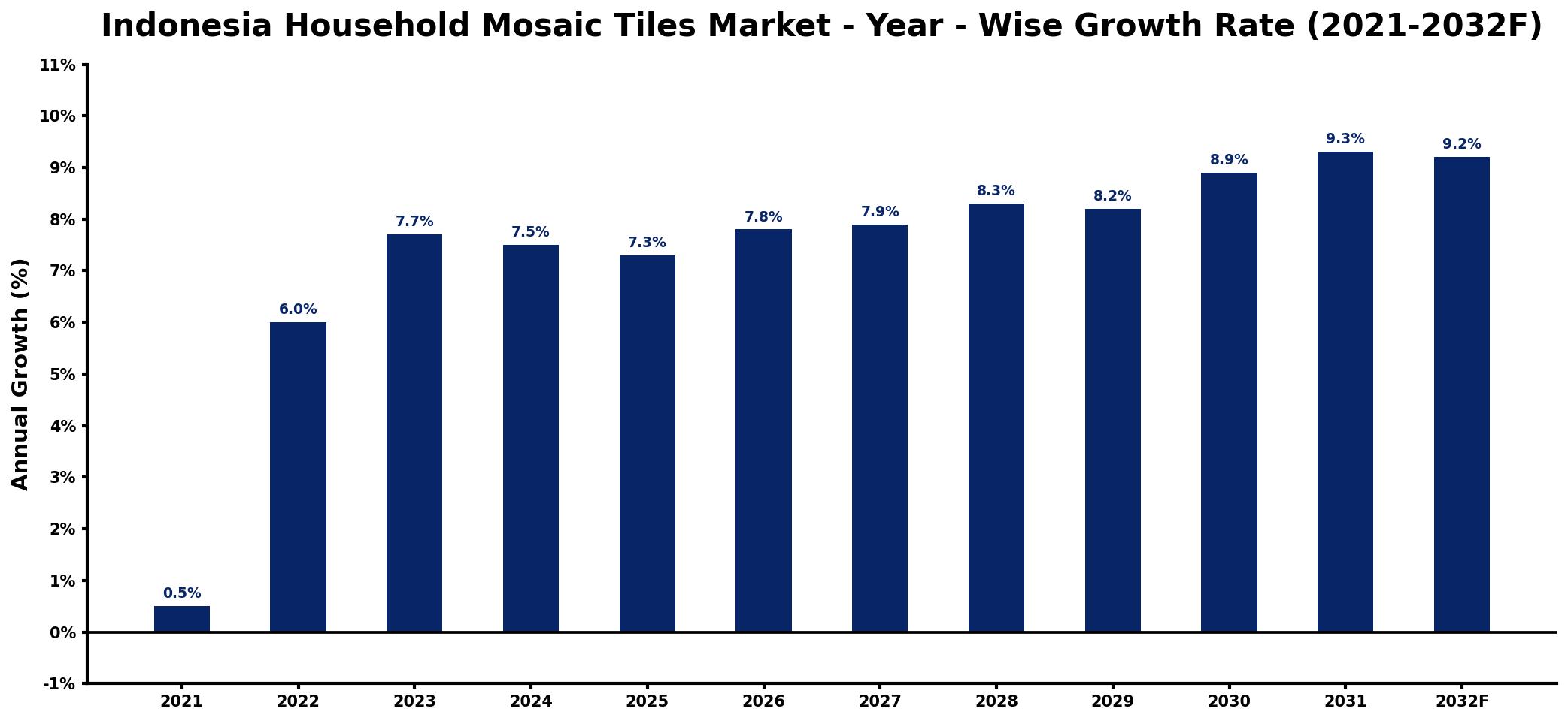 Indonesia Household Mosaic Tiles Market Year-wise Growth Rate and Key Drivers