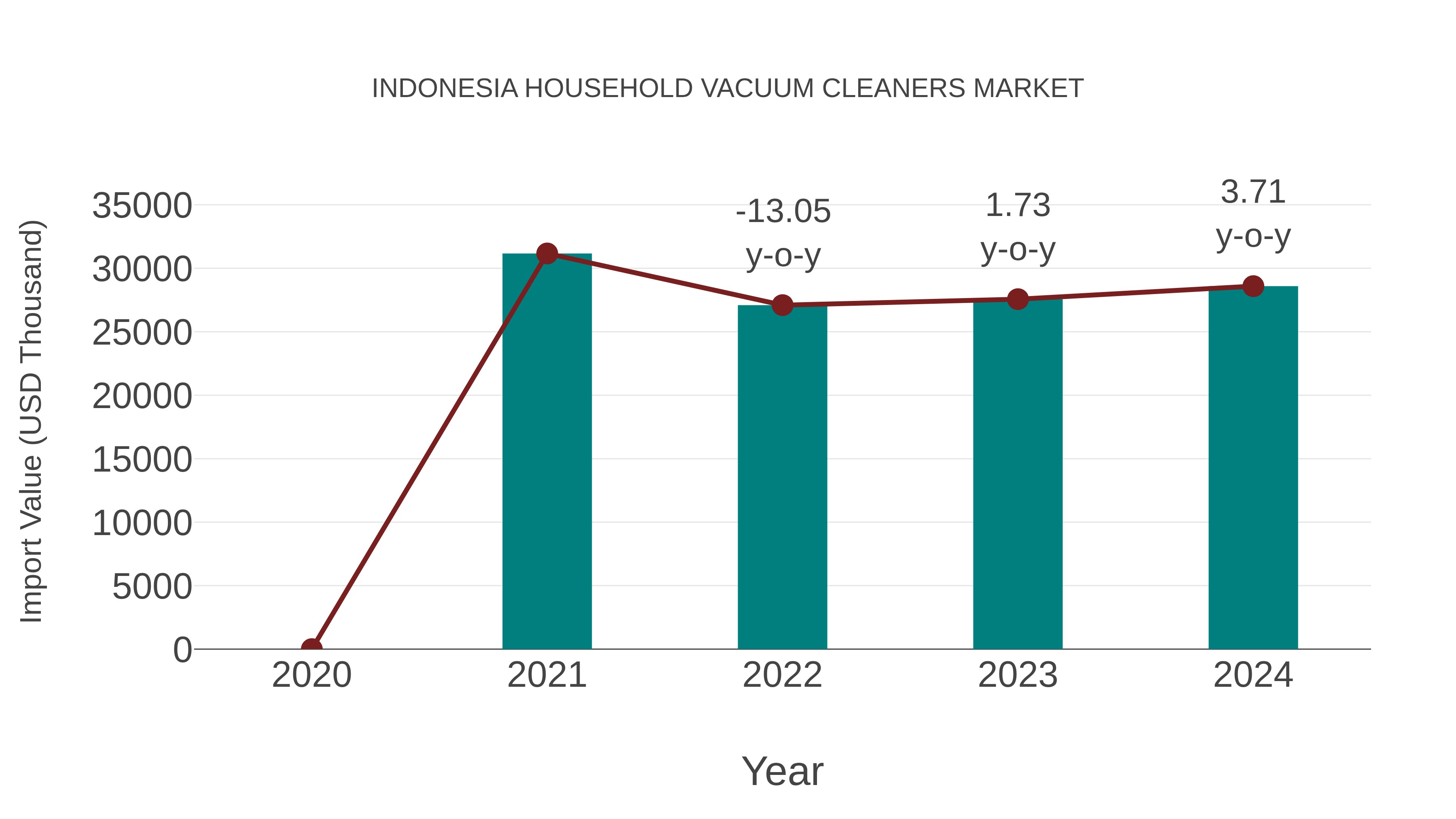Indonesia Household Vacuum Cleaners Market: Import Trend Analysis