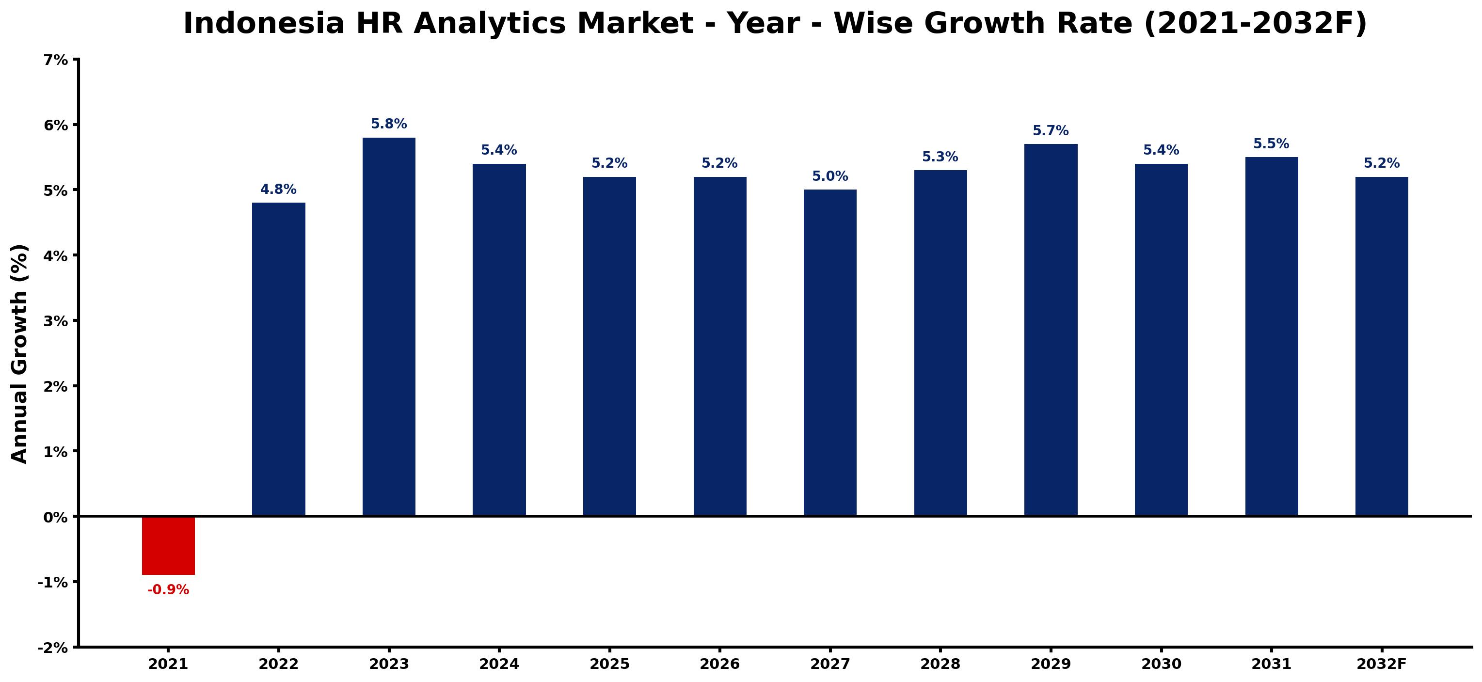 Indonesia HR Analytics Market Year-wise Growth Rate and Key Drivers