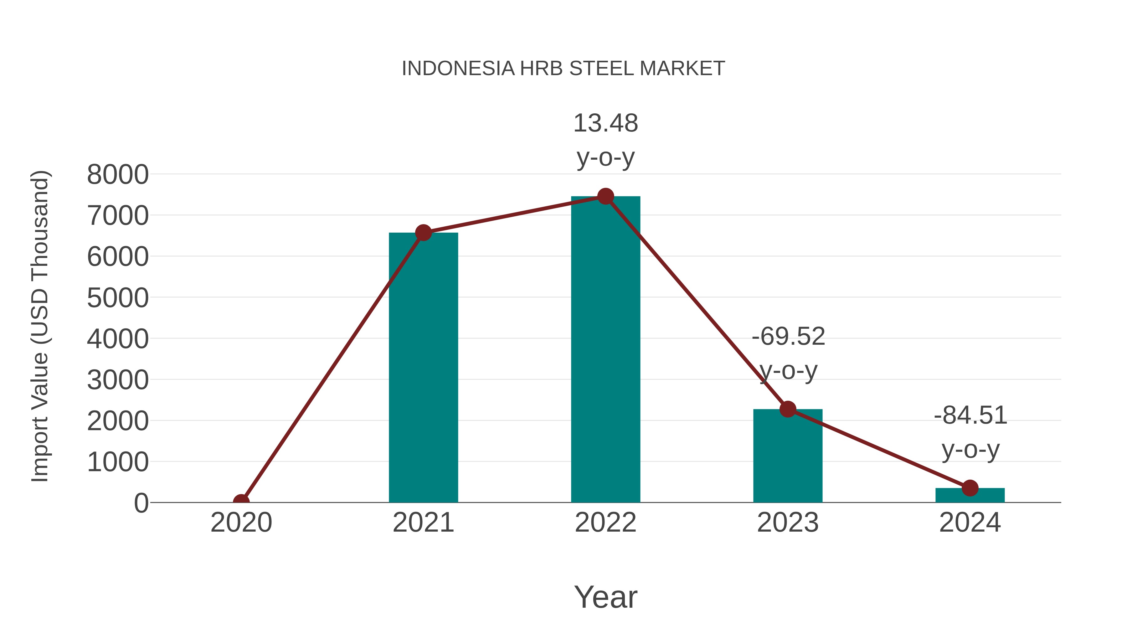  Indonesia Hrb Steel Market: Import Trend Analysis