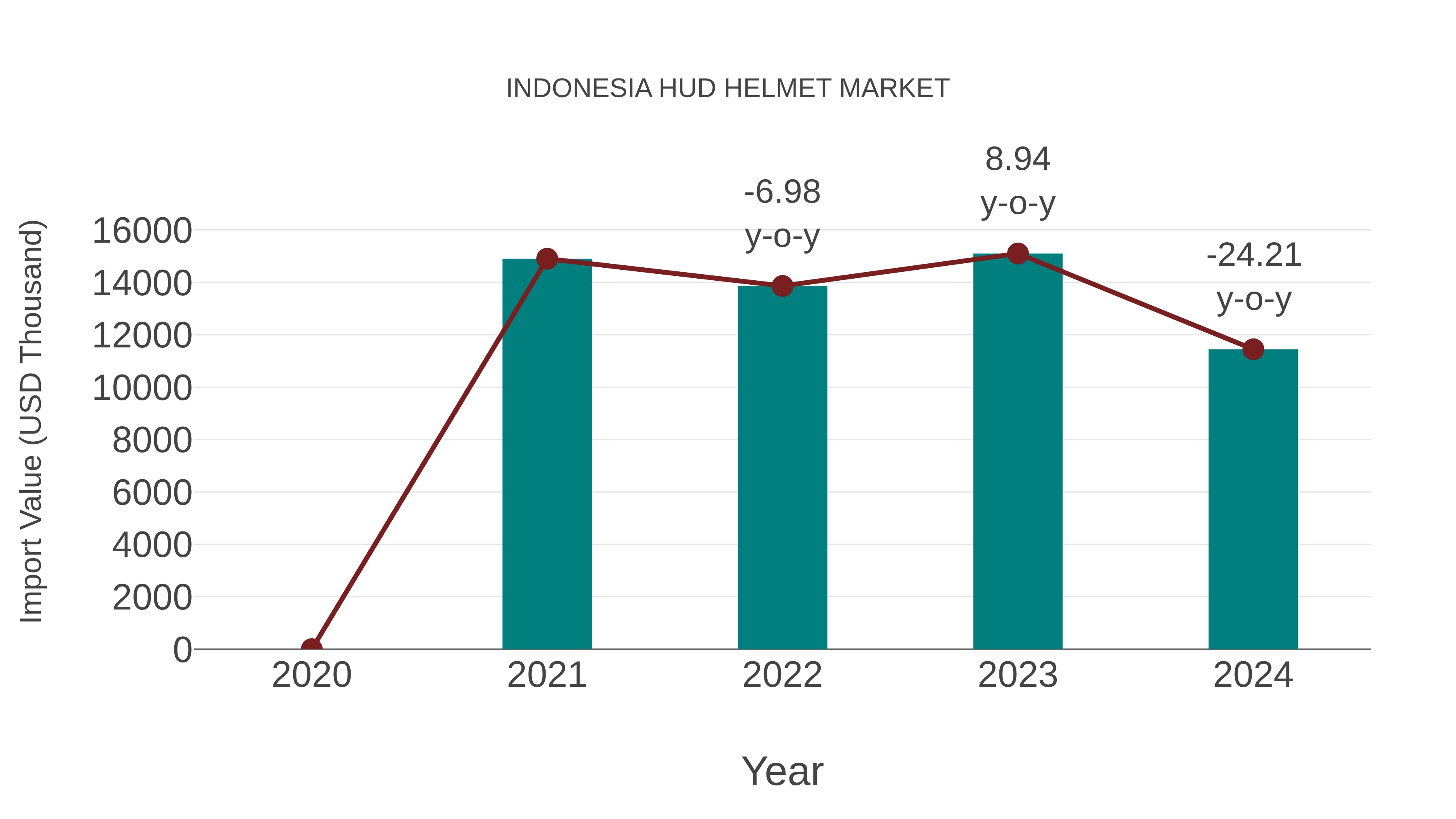  Indonesia Hud Helmet Market: Import Trend Analysis