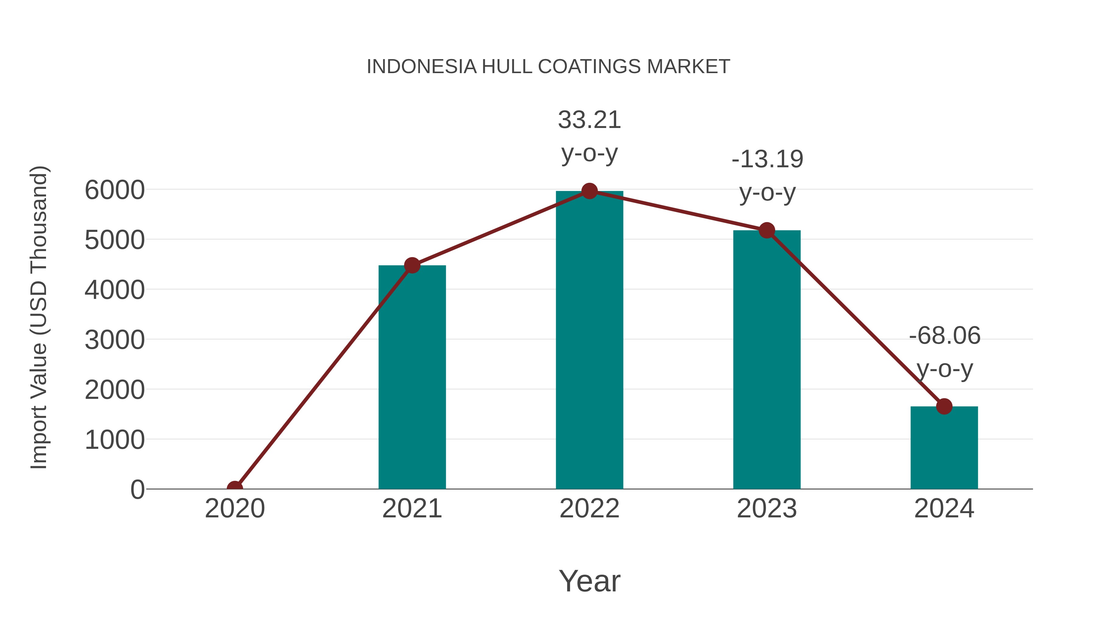  Indonesia Hull Coatings Market: Import Trend Analysis