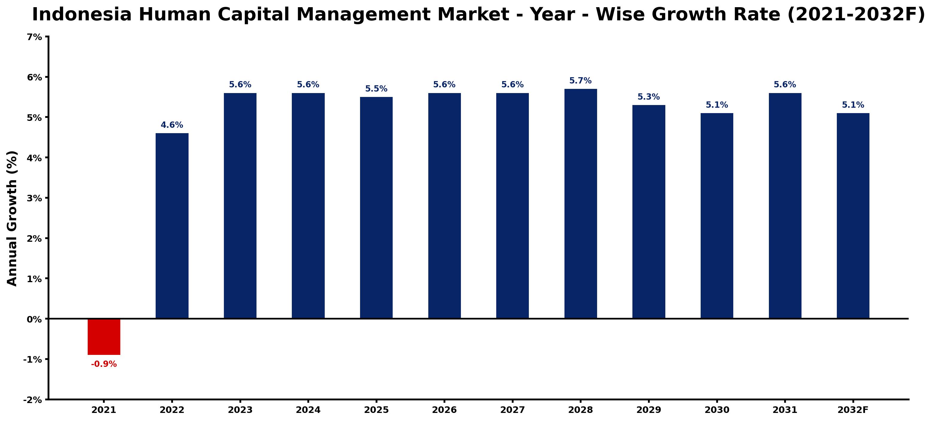 Indonesia Human Capital Management Market Year-wise Growth Rate and Key Drivers