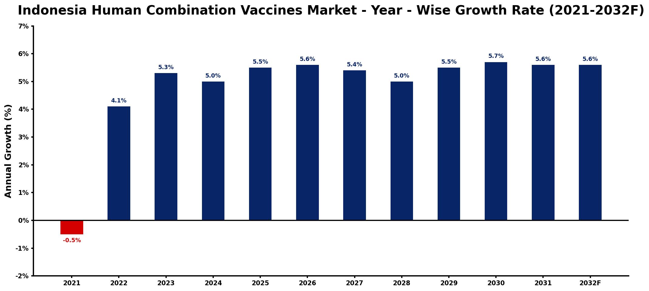 Indonesia Human Combination Vaccines Market Year-wise Growth Rate and Key Drivers