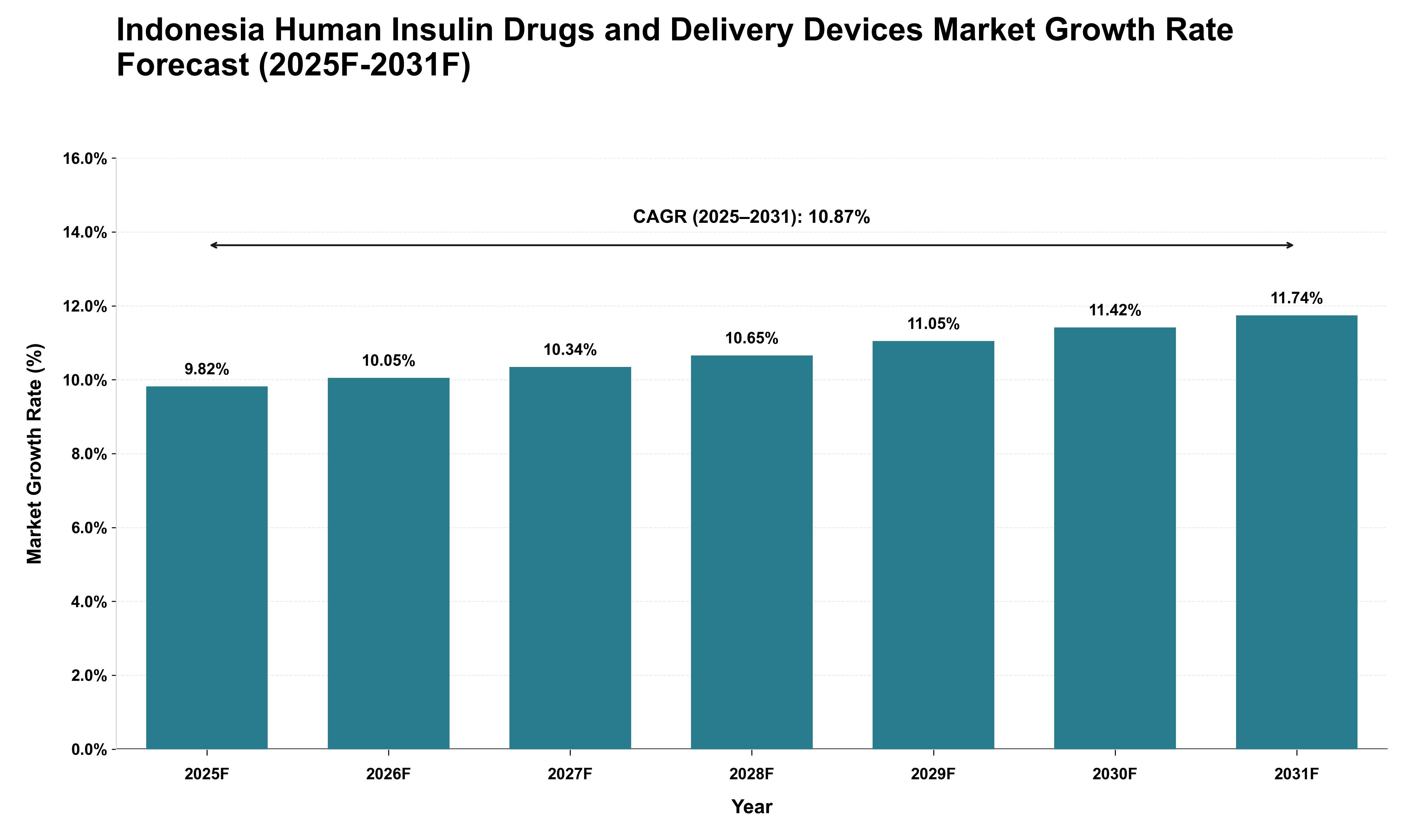 Indonesia Human Insulin Drugs and Delivery Devices Market Growth Rate Analysis (2025 - 2031)