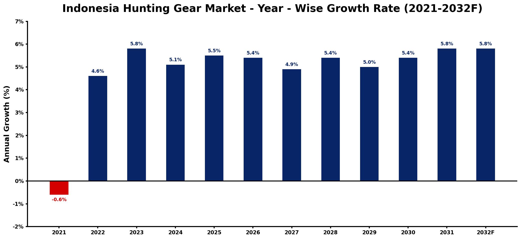 Indonesia Hunting Gear Market Year-wise Growth Rate and Key Drivers