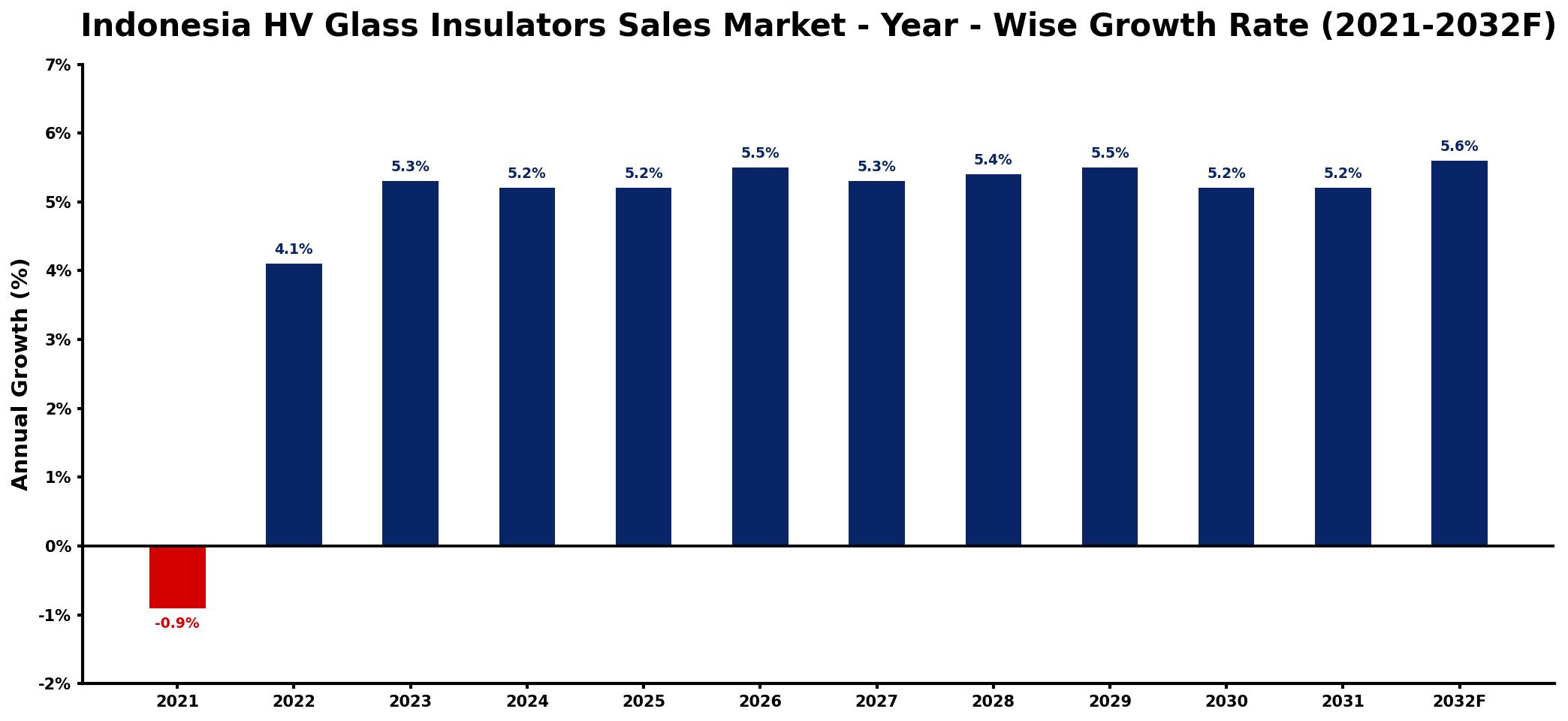 Indonesia HV Glass Insulators Sales Market Year-wise Growth Rate and Key Drivers