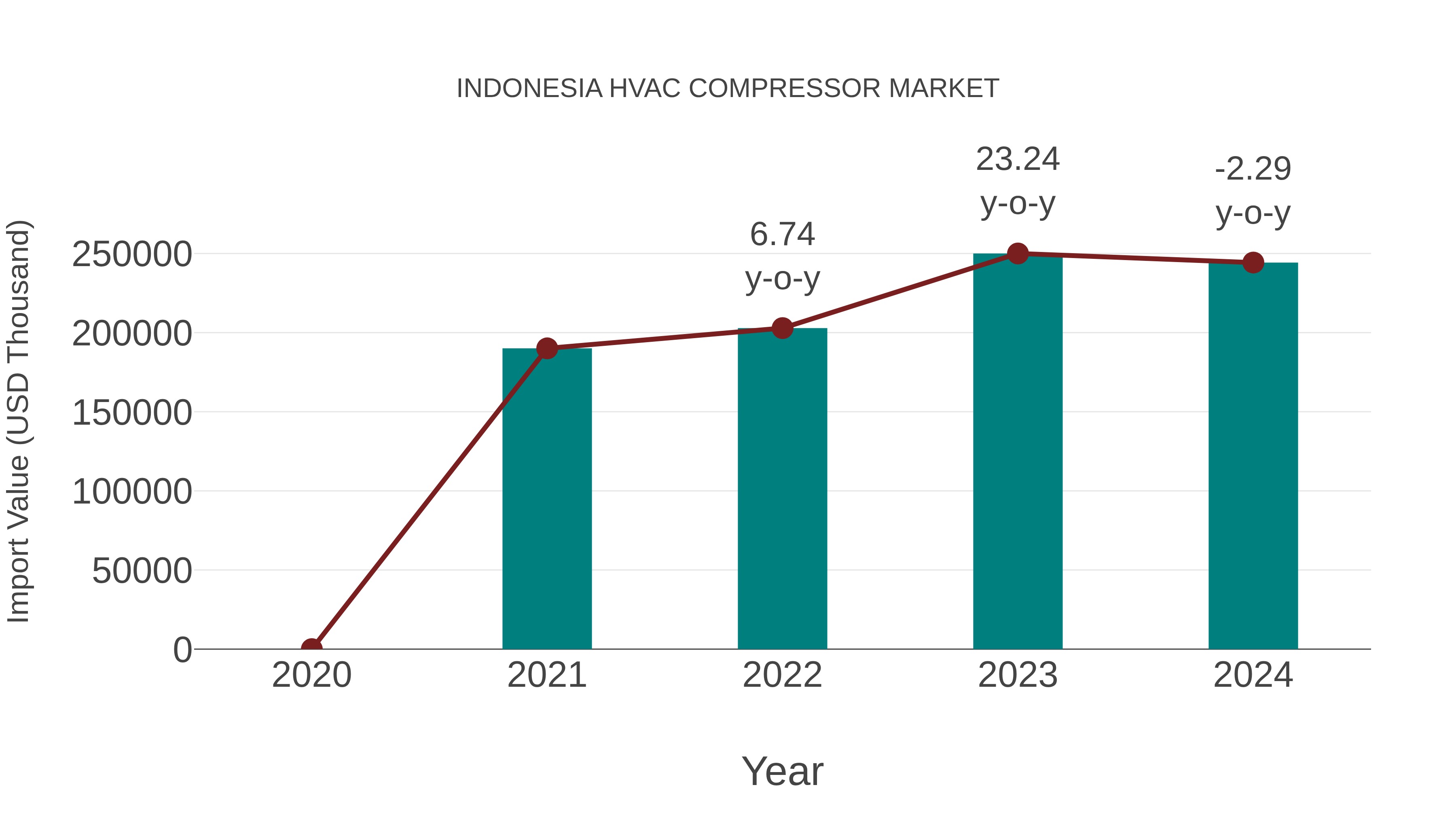  Indonesia Hvac Compressor Market: Import Trend Analysis