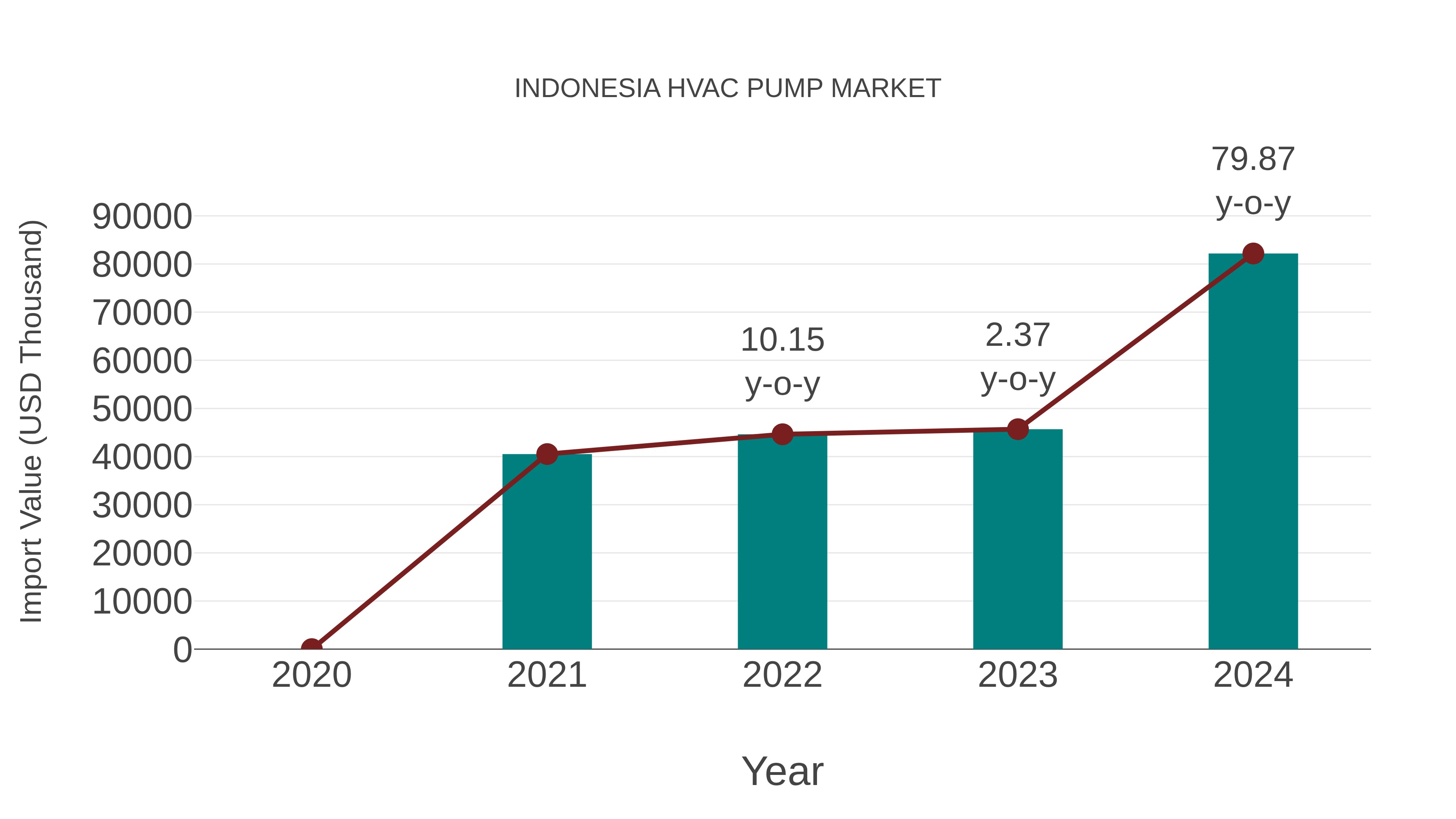 Indonesia Hvac Pump Market: Import Trend Analysis