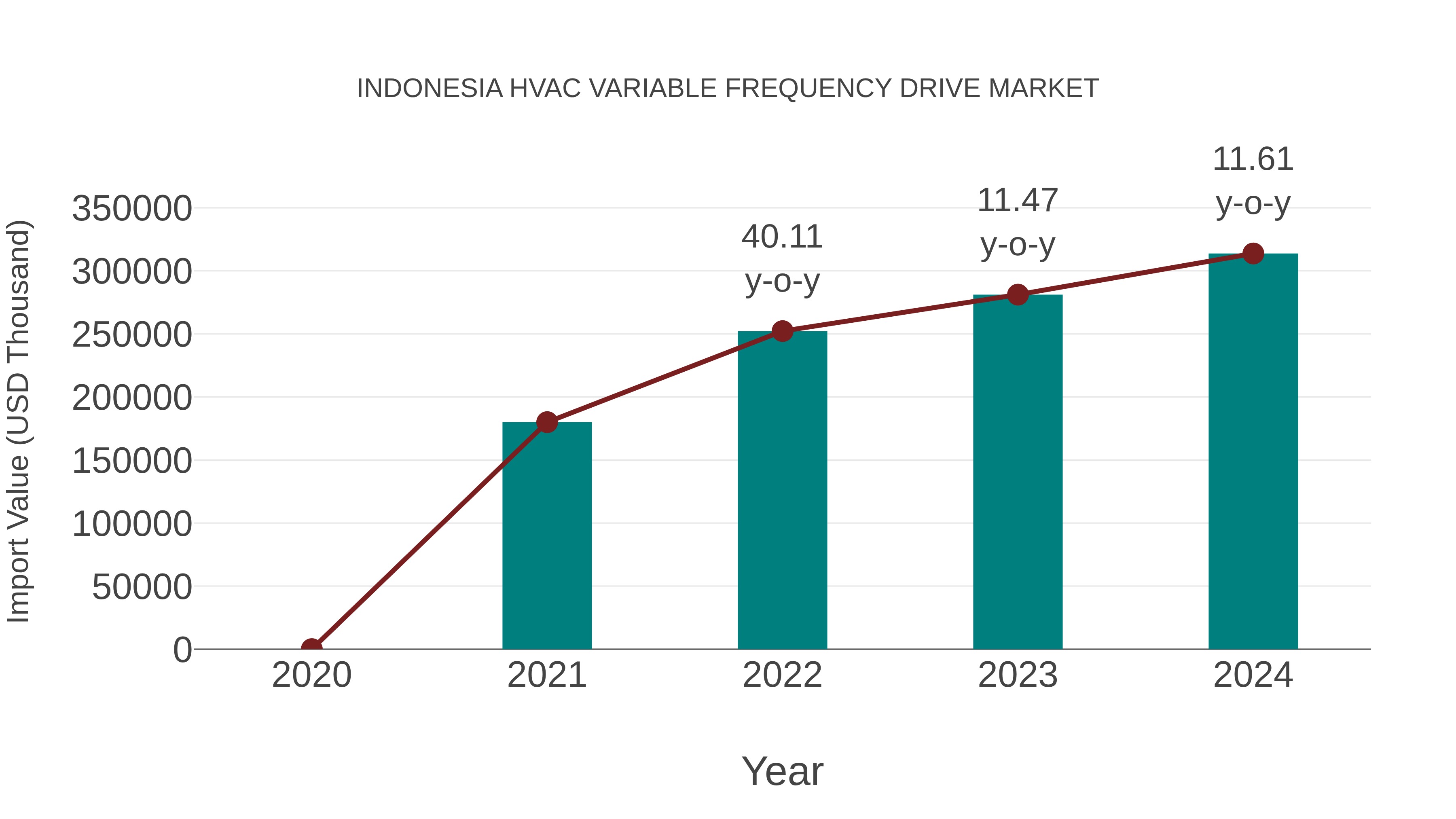  Indonesia Hvac Variable Frequency Drive Market: Import Trend Analysis