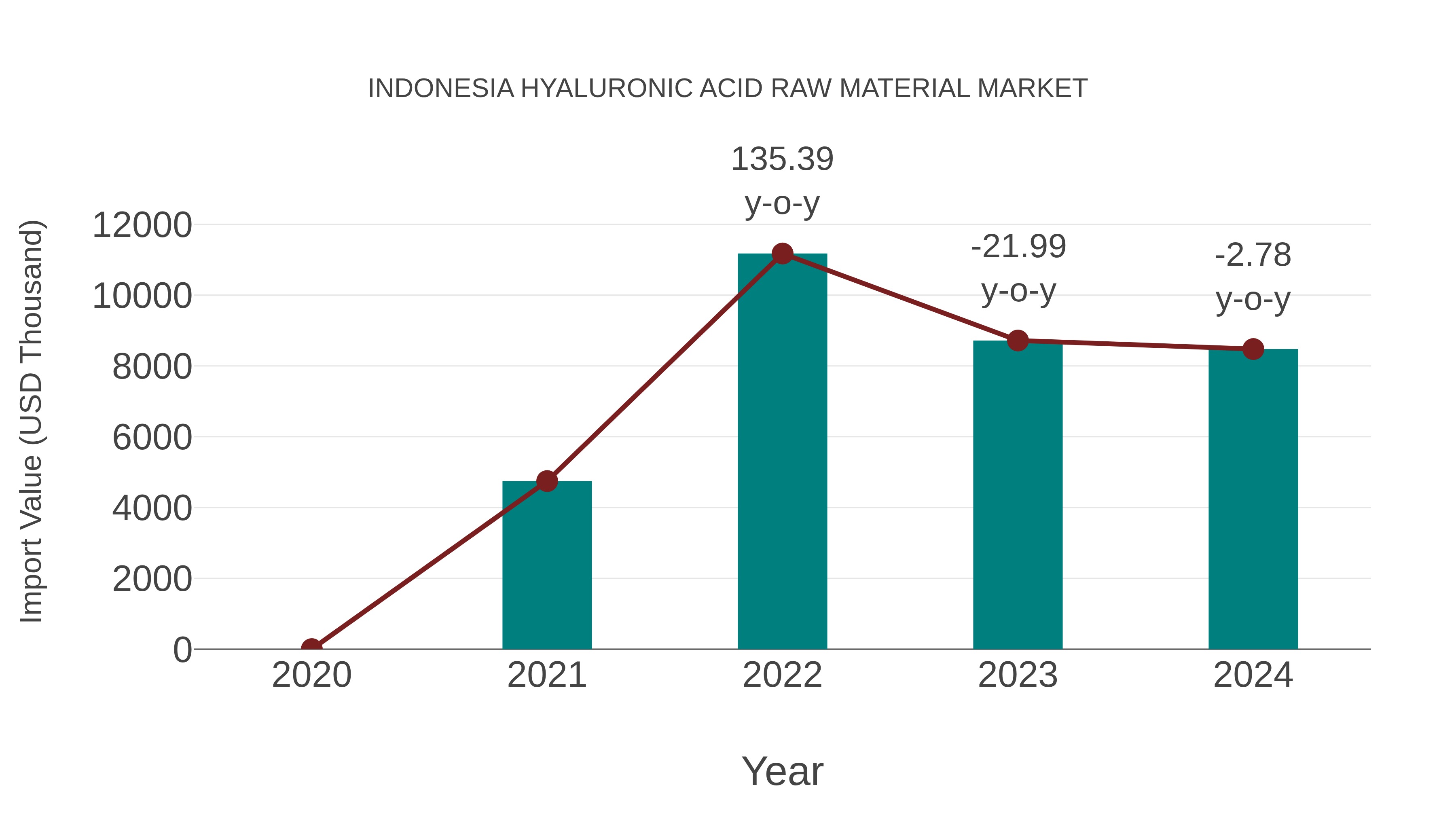  Indonesia Hyaluronic Acid Raw Material Market: Import Trend Analysis