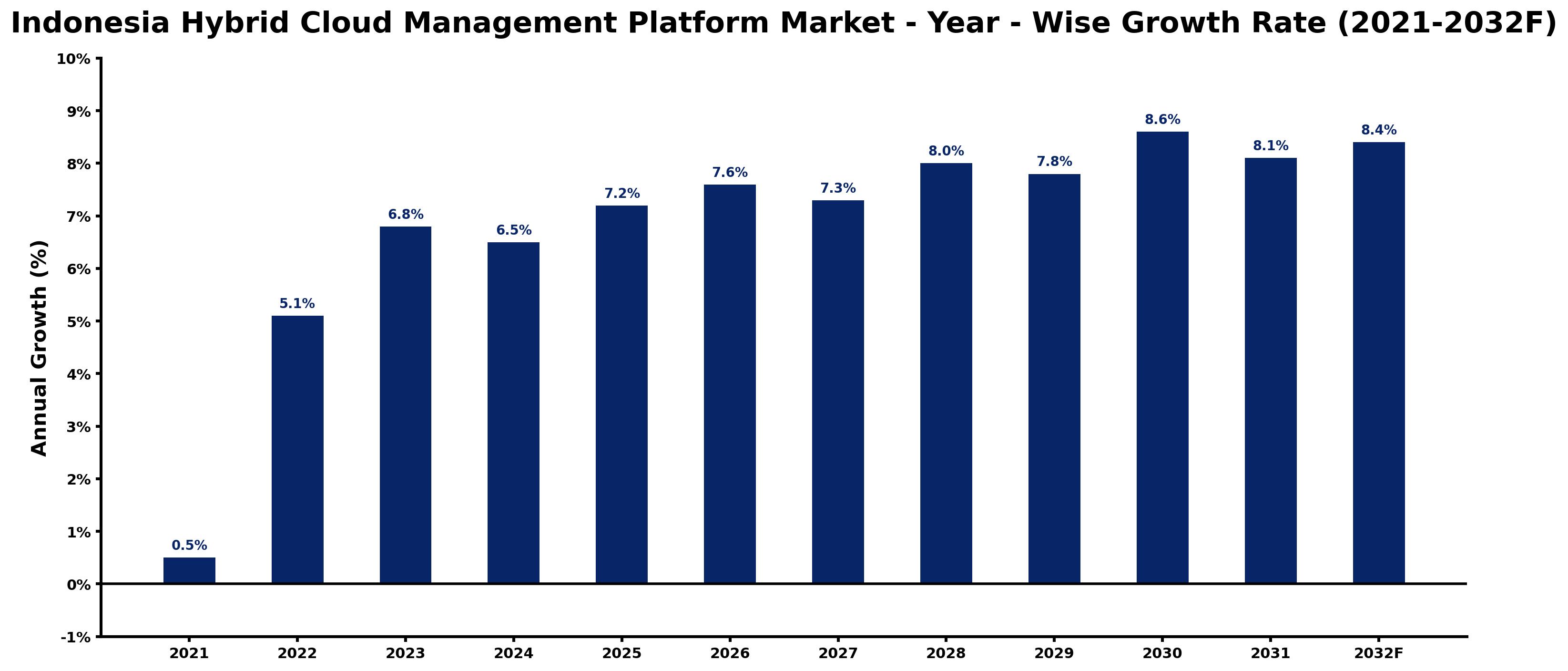 Indonesia Hybrid Cloud Management Platform Market Year-wise Growth Rate and Key Drivers