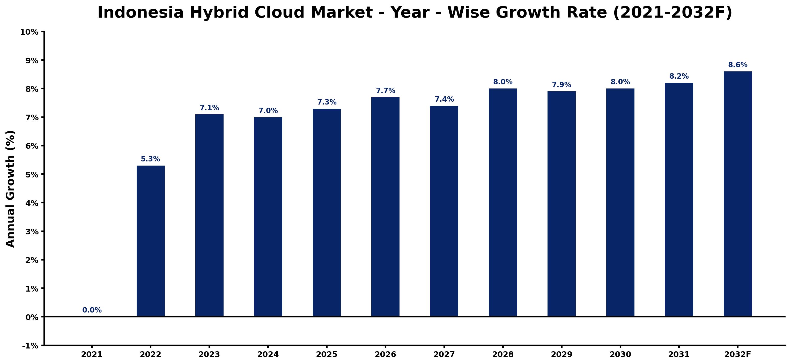Indonesia Hybrid Cloud Market Year-wise Growth Rate and Key Drivers