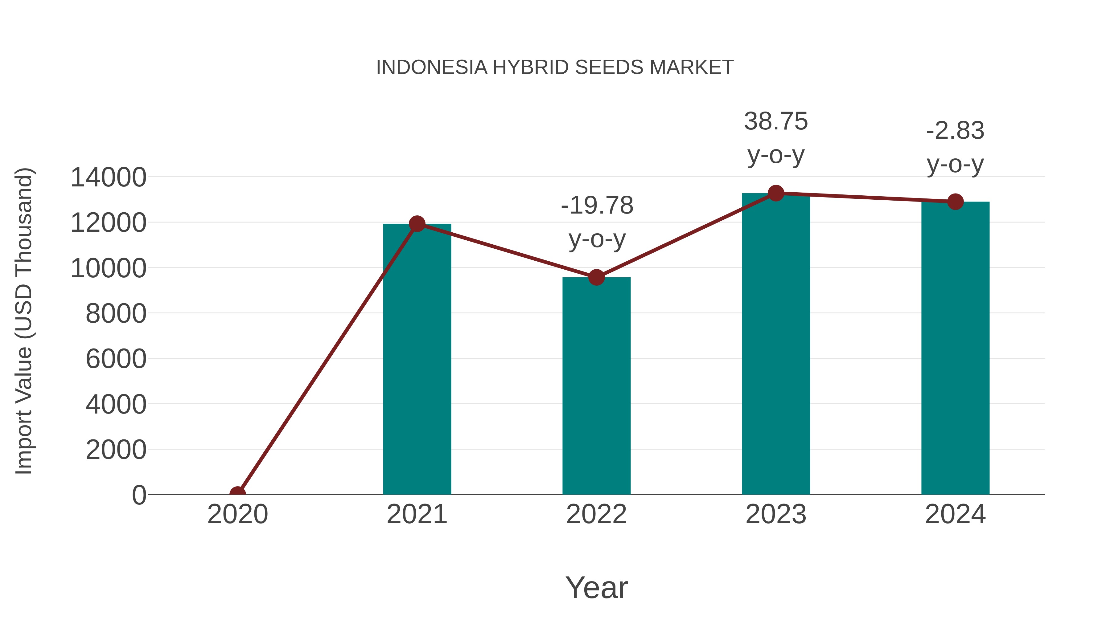  Indonesia Hybrid Seeds Market: Import Trend Analysis