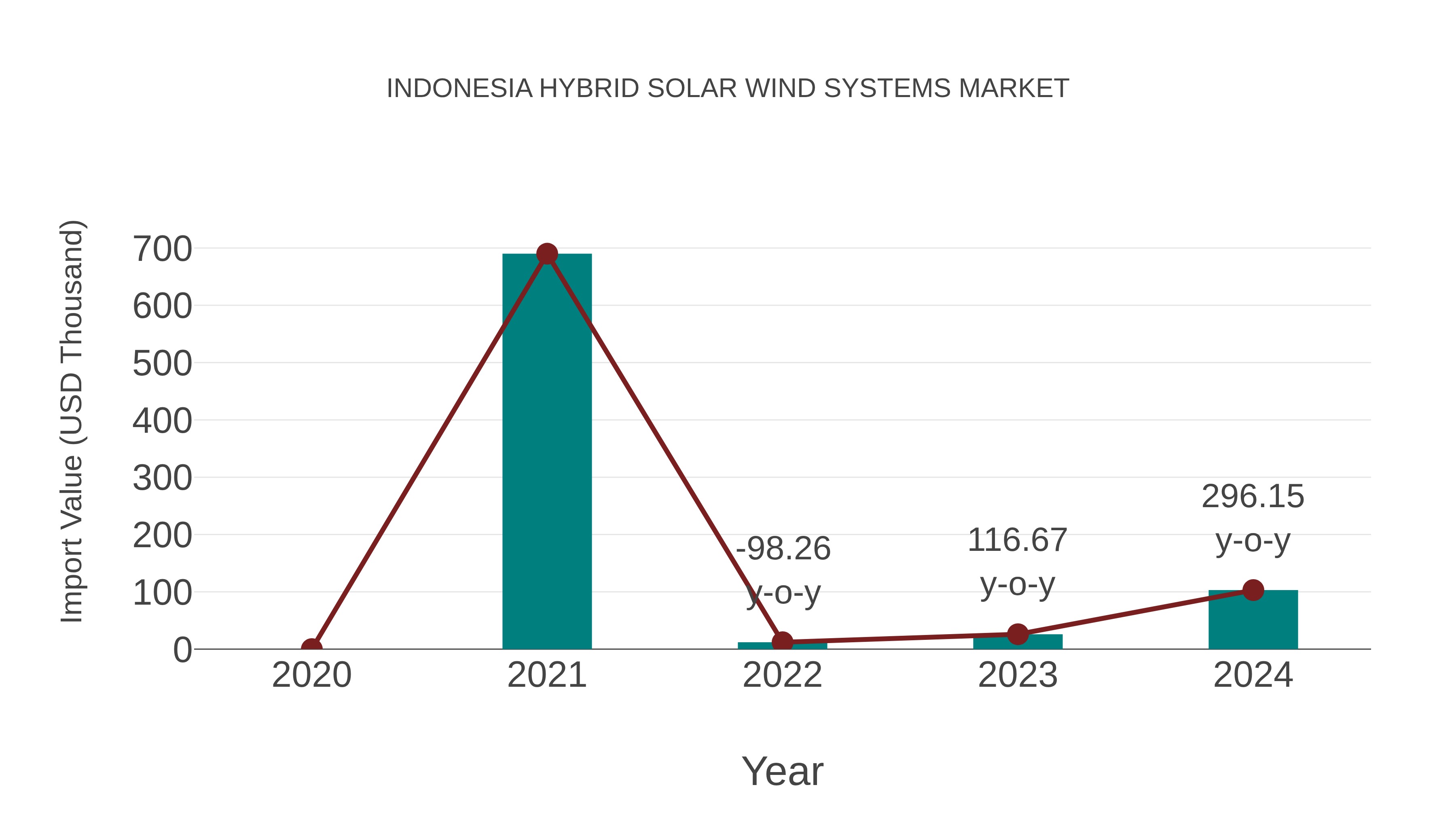  Indonesia Hybrid Solar Wind Systems Market: Import Trend Analysis