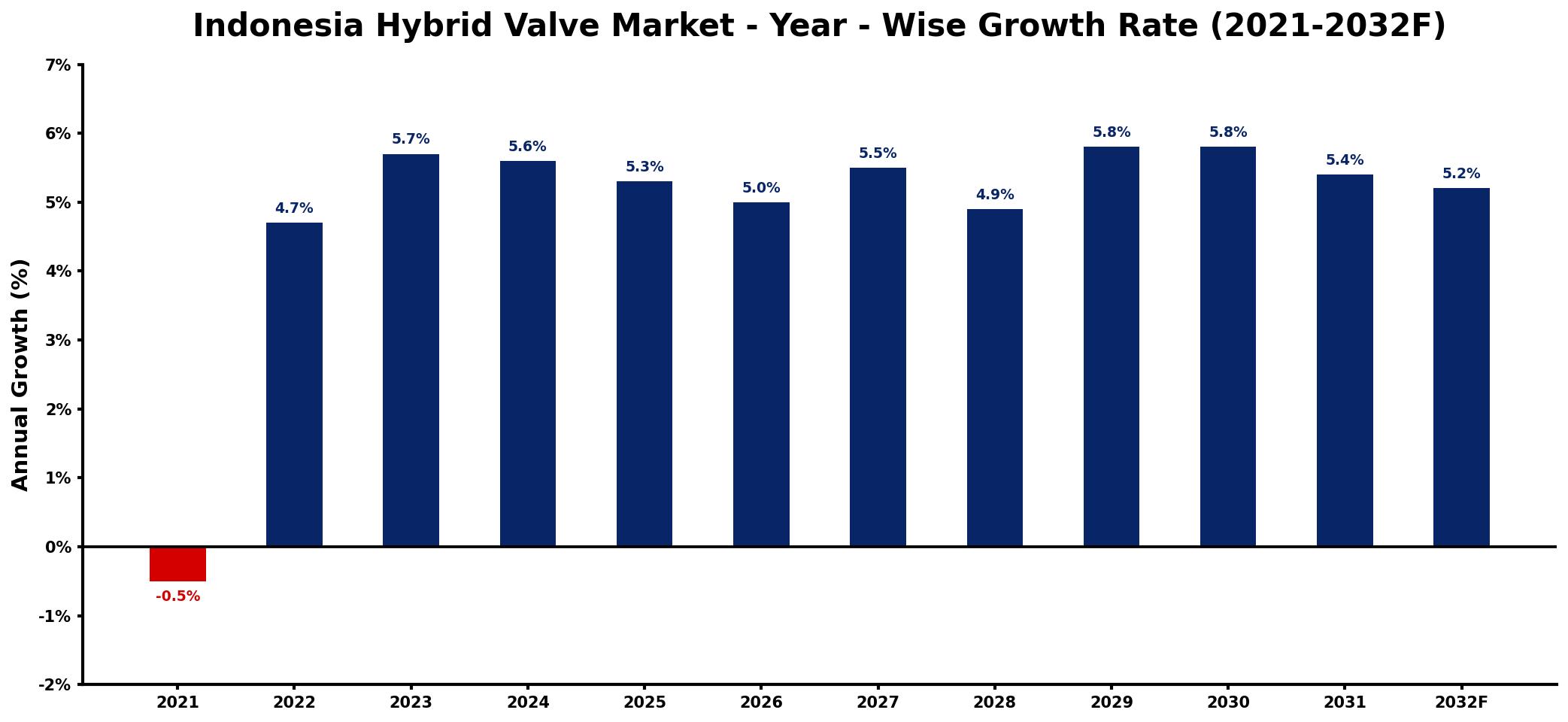 Indonesia Hybrid Valve Market Year-wise Growth Rate and Key Drivers