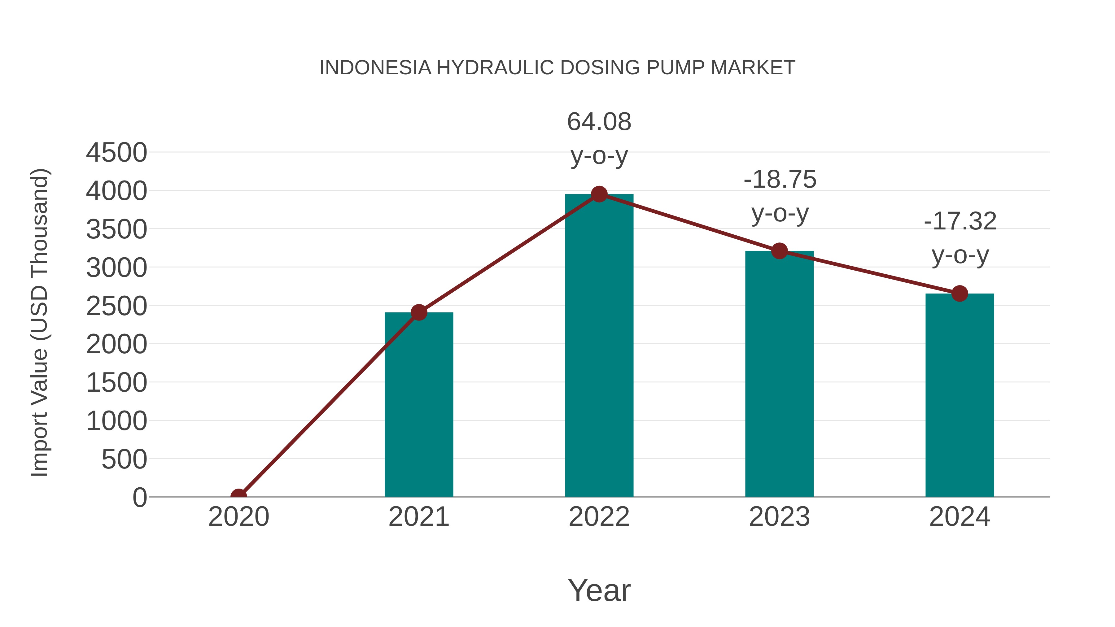 Indonesia Hydraulic Dosing Pump Market: Import Trend Analysis
