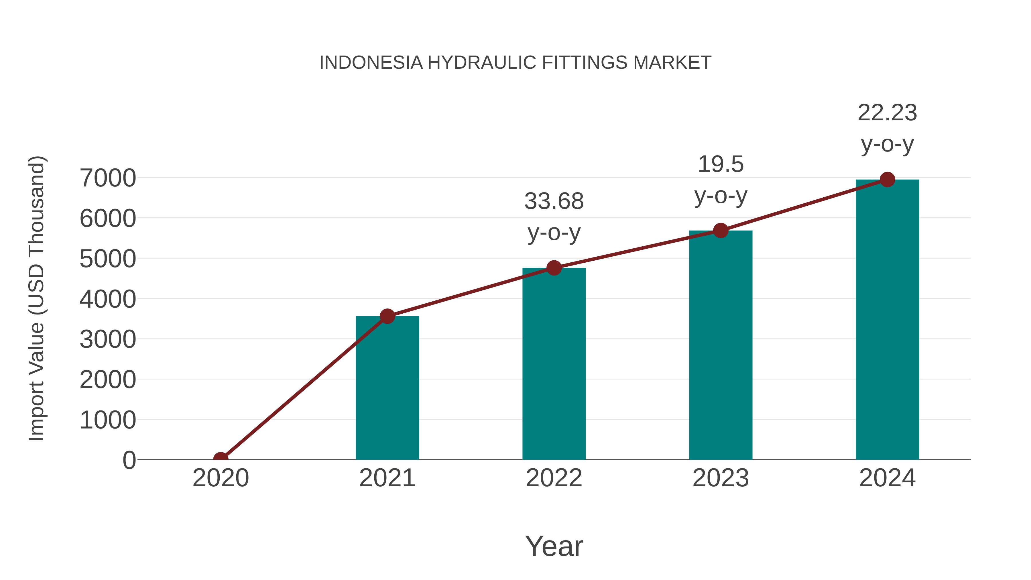 Indonesia Hydraulic Fittings Market: Import Trend Analysis