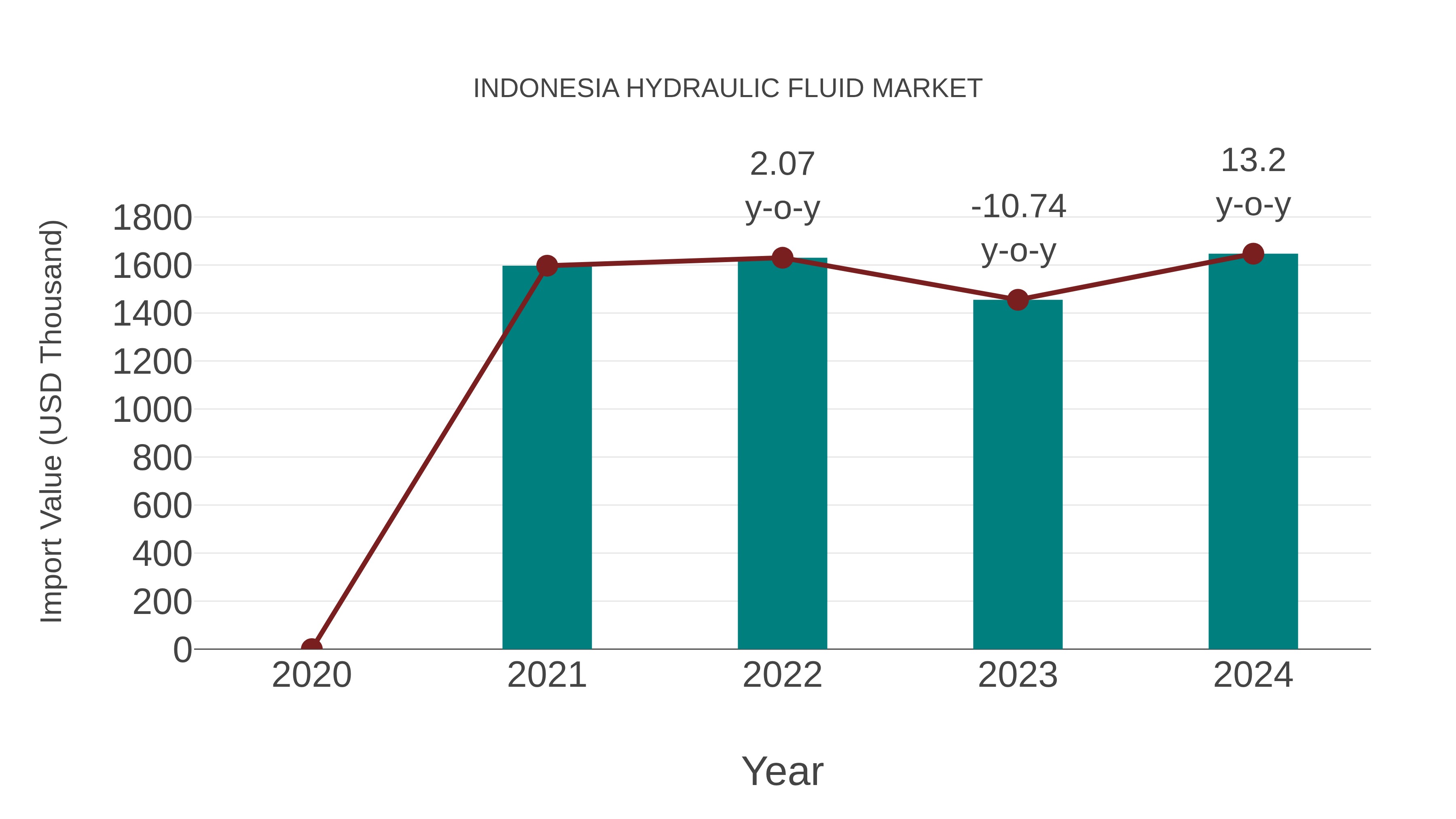  Indonesia Hydraulic Fluid Market: Import Trend Analysis