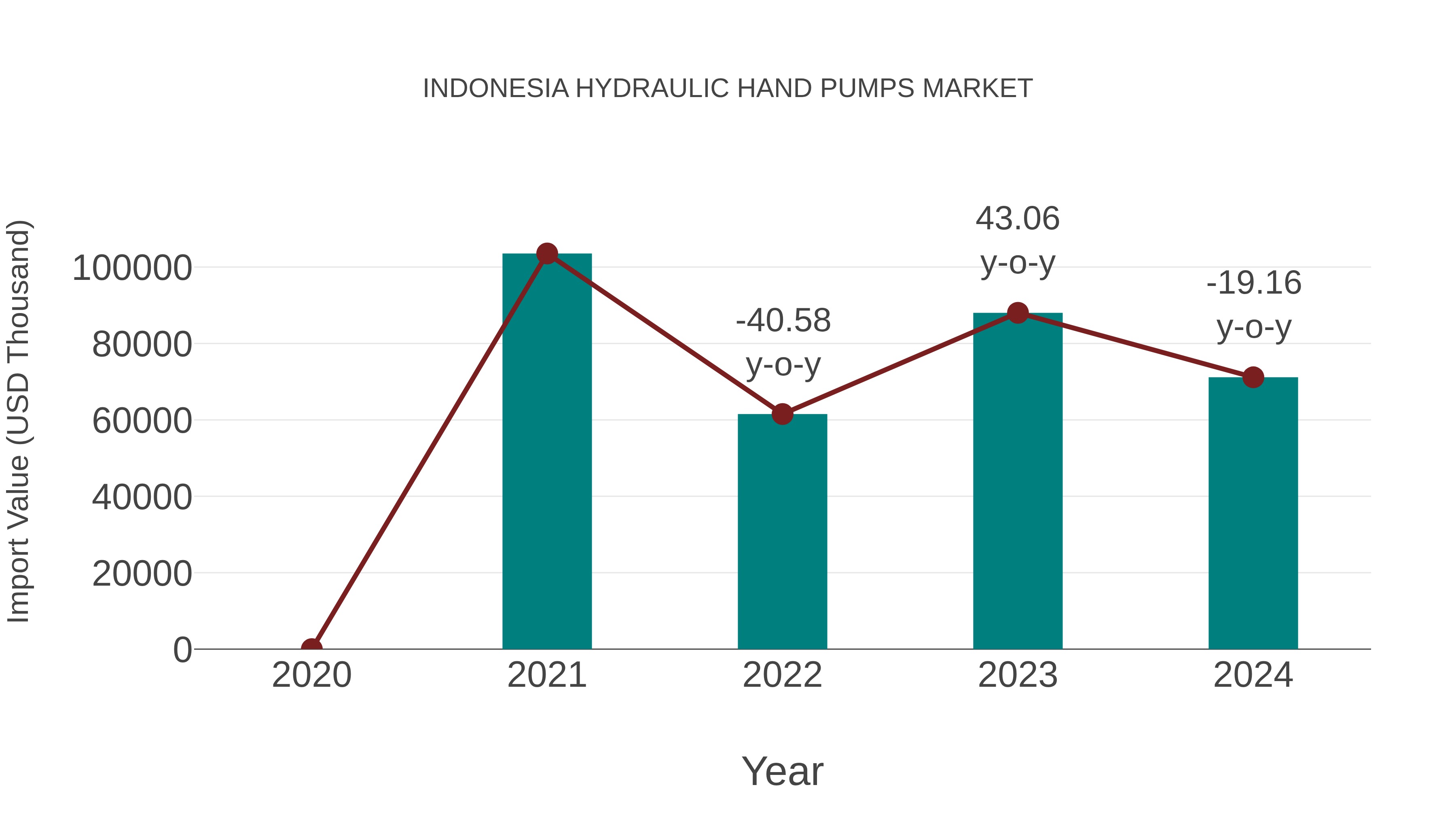  Indonesia Hydraulic Hand Pumps Market: Import Trend Analysis
