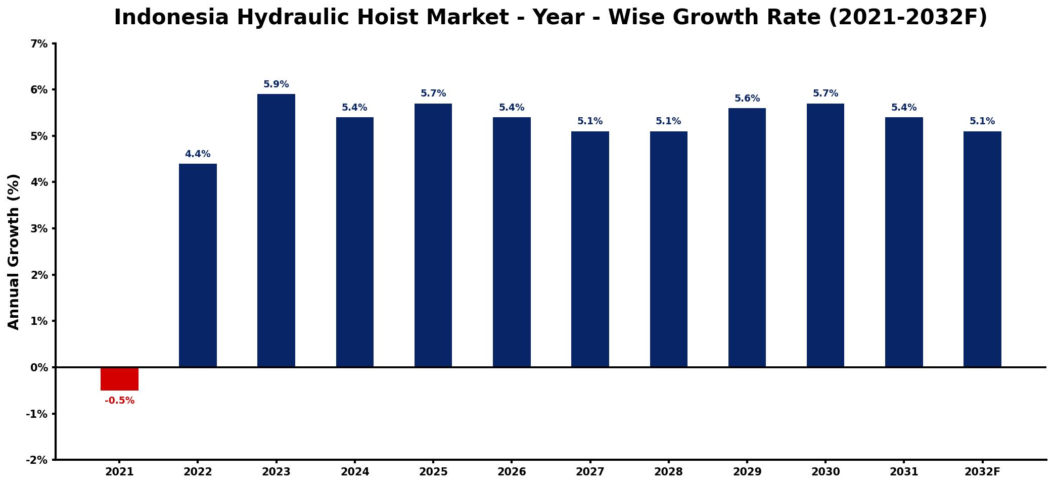 Indonesia Hydraulic Hoist Market Year-wise Growth Rate and Key Drivers