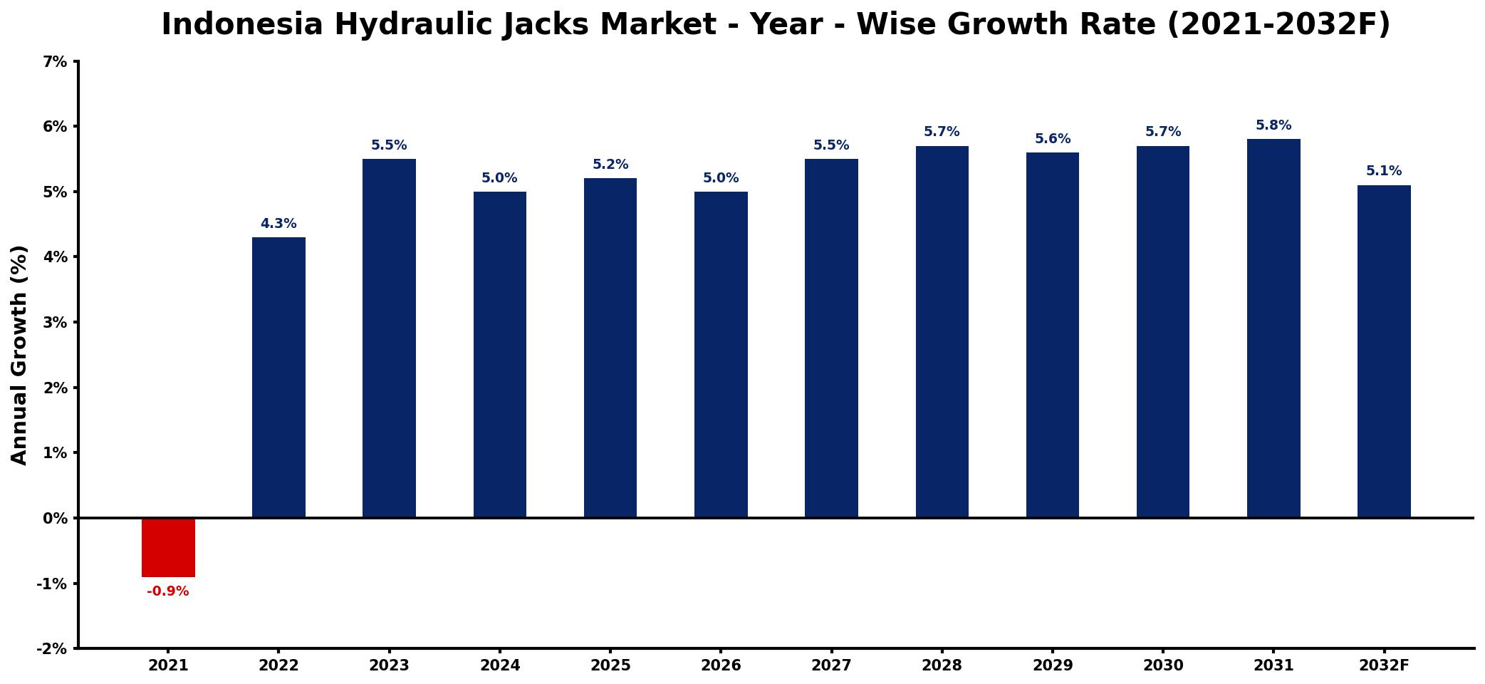 Indonesia Hydraulic Jacks Market Year-wise Growth Rate and Key Drivers
