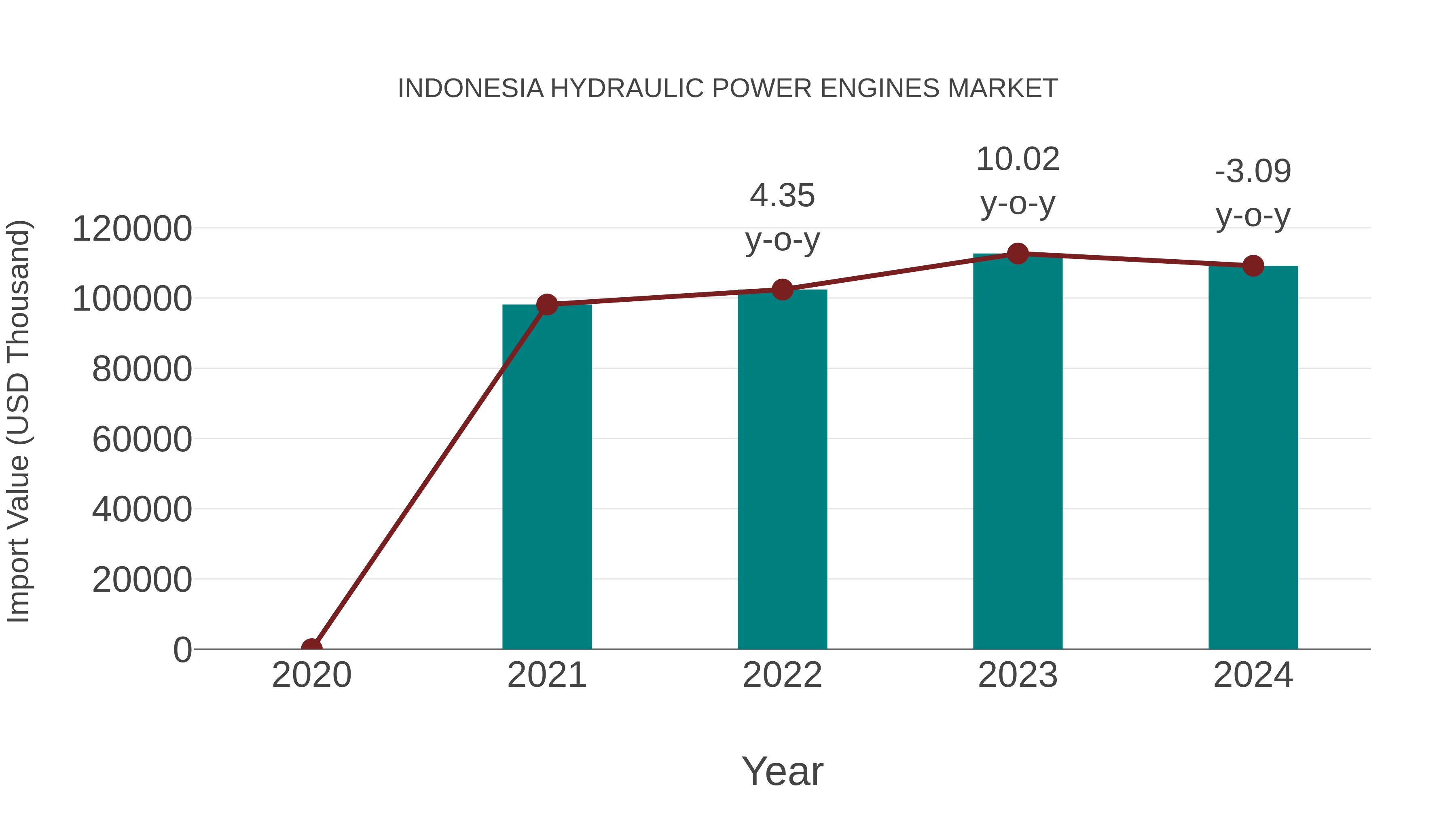  Indonesia Hydraulic Power Engines Market: Import Trend Analysis