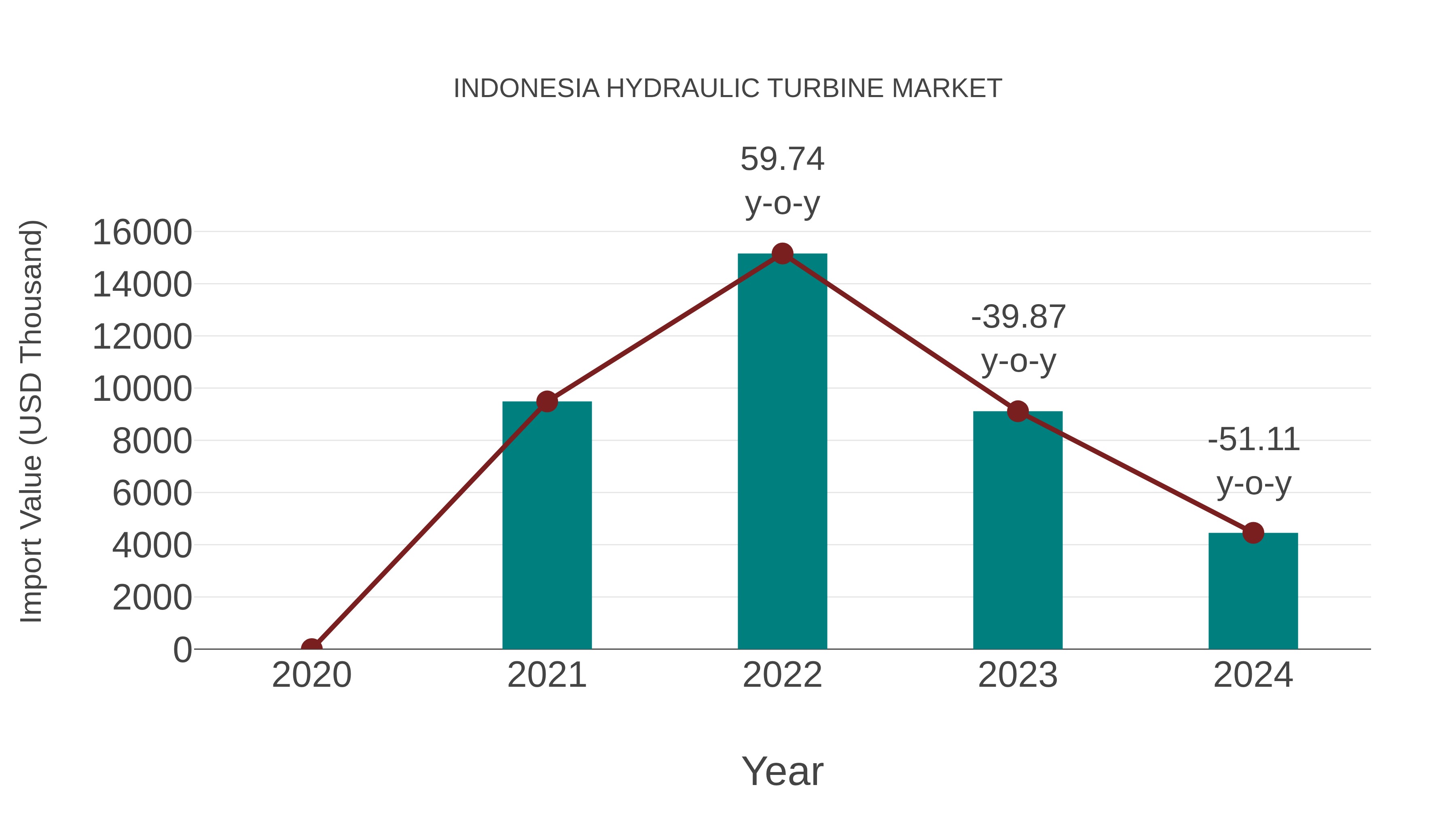  Indonesia Hydraulic Turbine Market: Import Trend Analysis