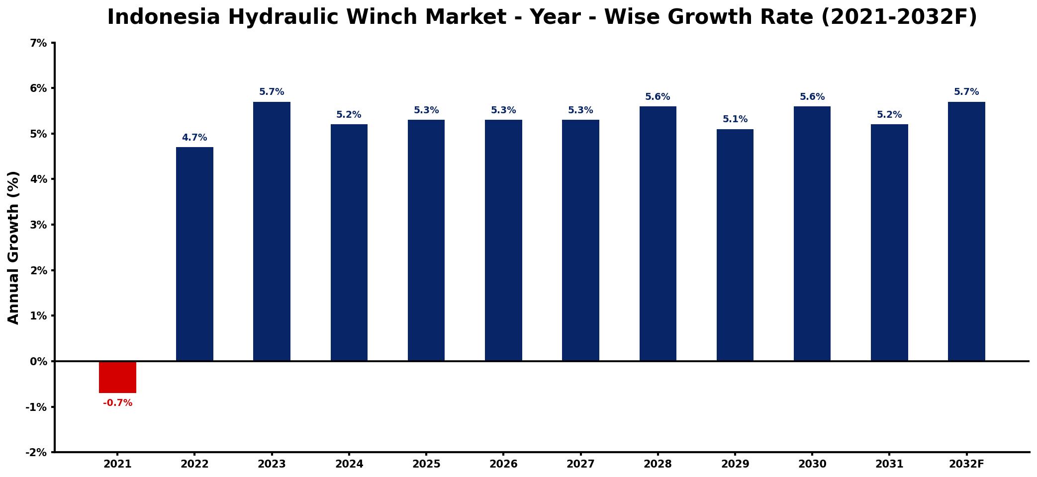 Indonesia Hydraulic Winch Market Year-wise Growth Rate and Key Drivers
