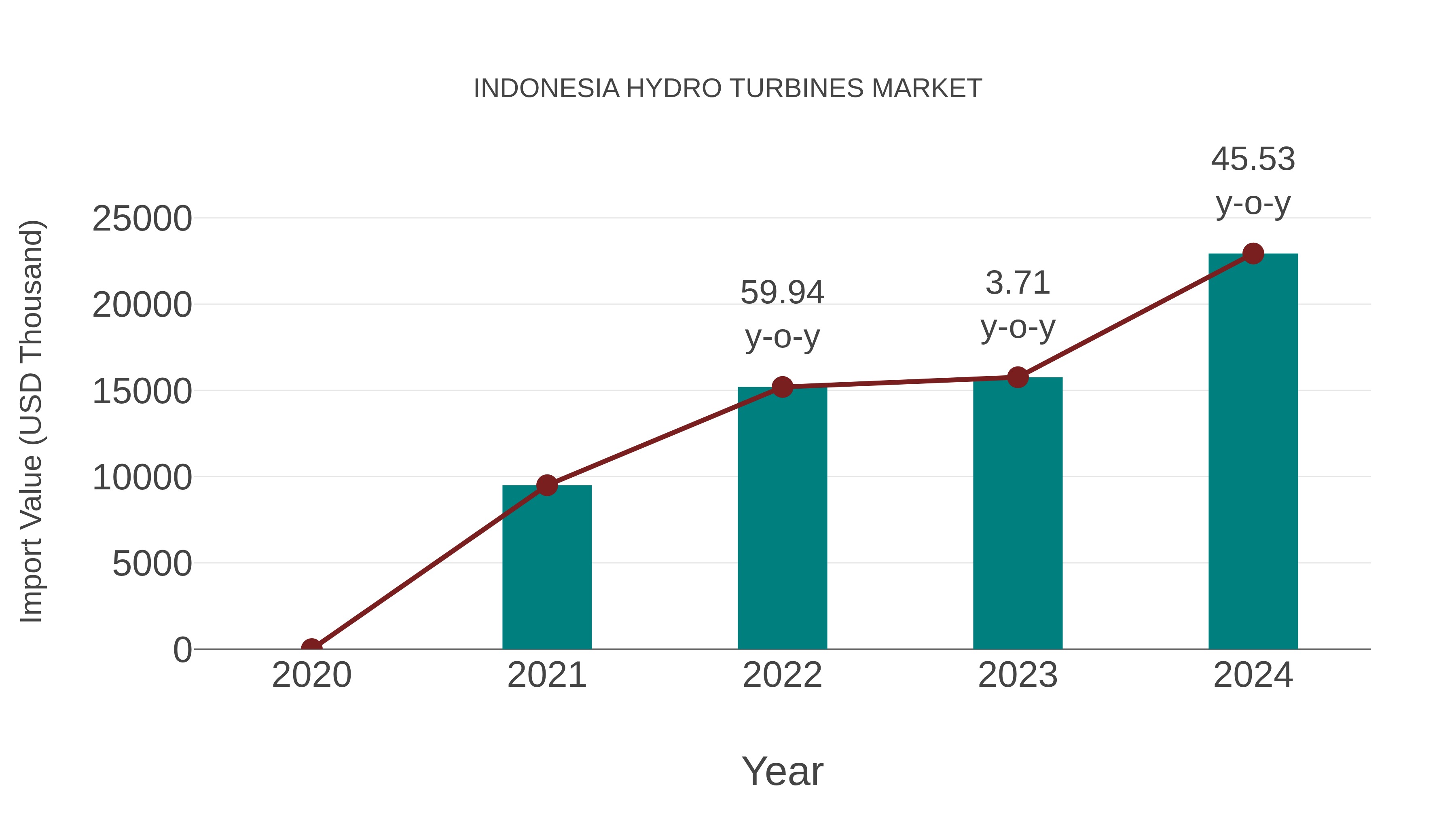  Indonesia Hydro Turbines Market: Import Trend Analysis