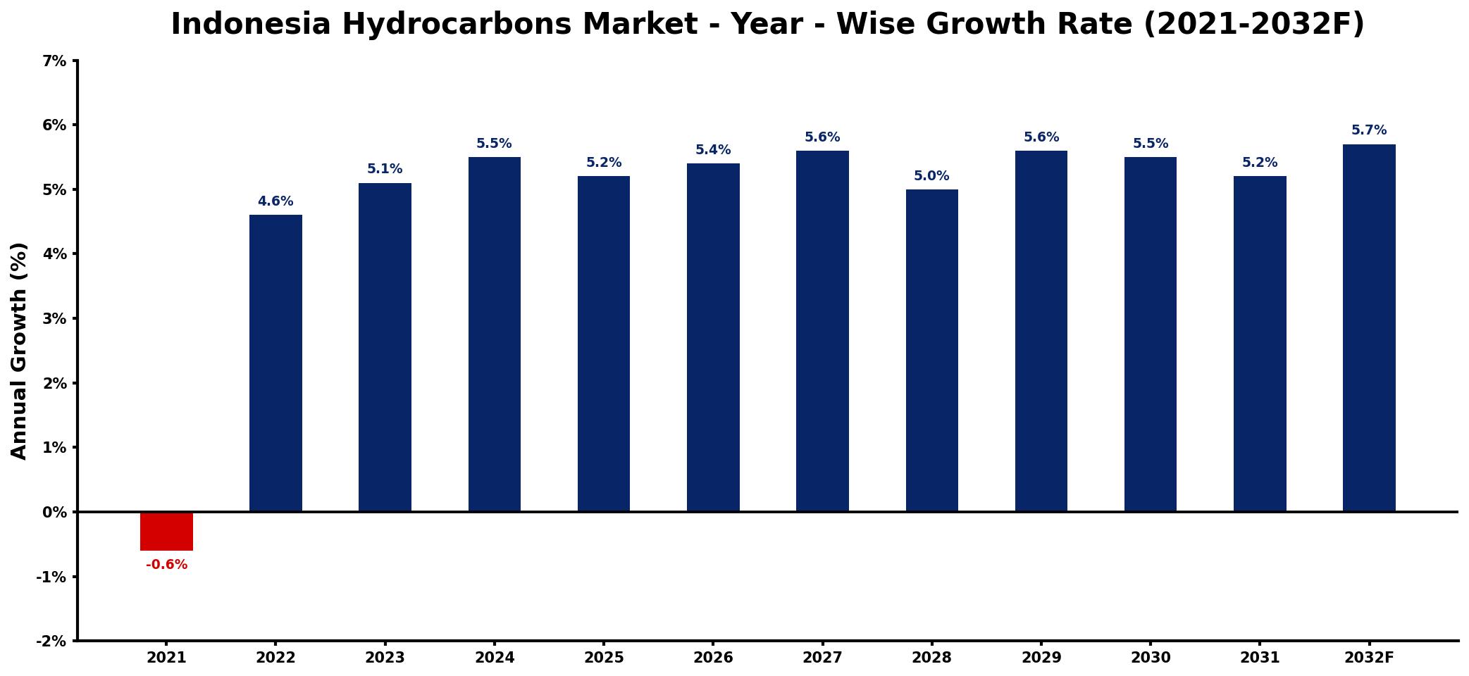 Indonesia Hydrocarbons Market Year-wise Growth Rate and Key Drivers