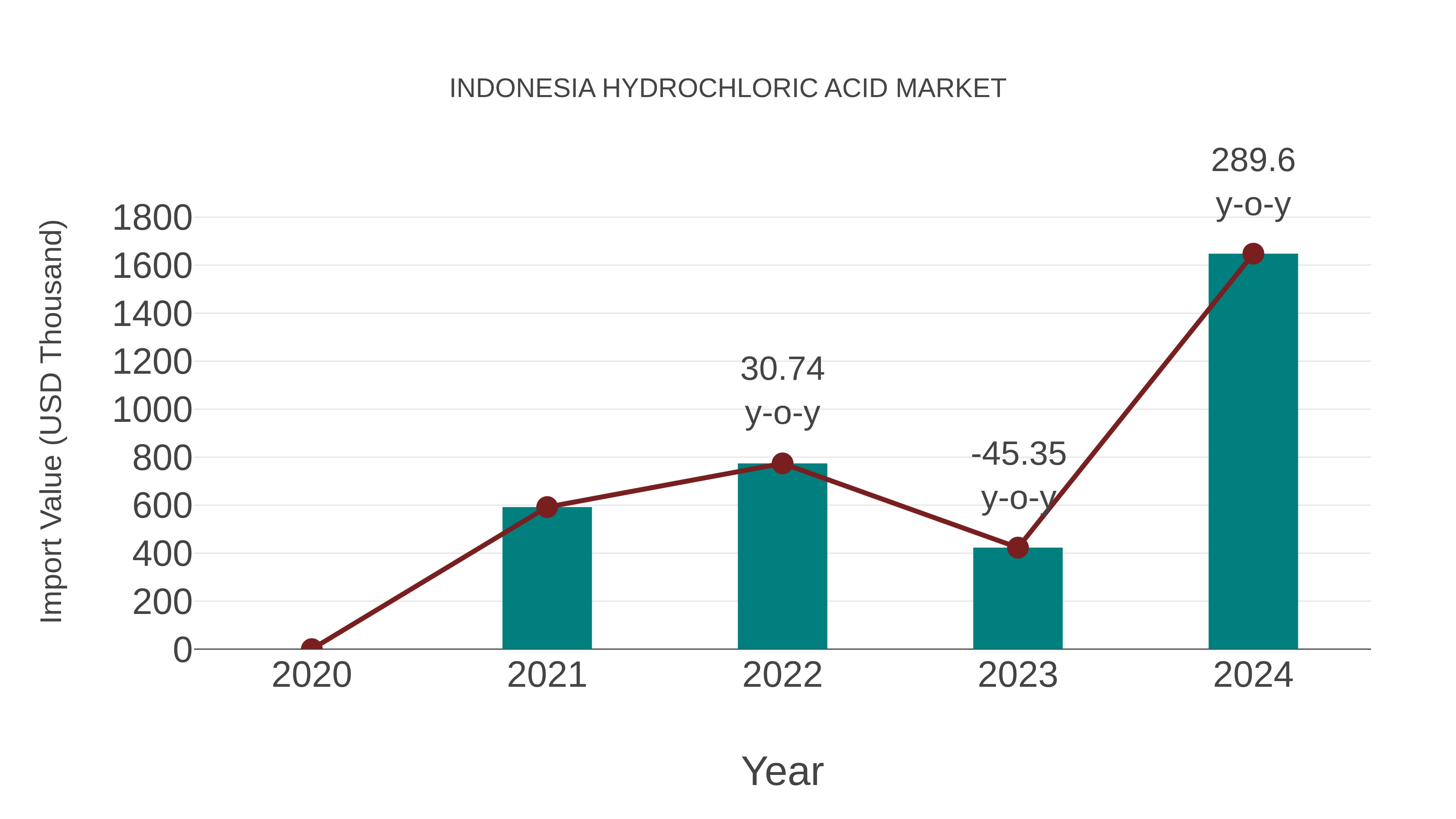  Indonesia Hydrochloric Acid Market: Import Trend Analysis