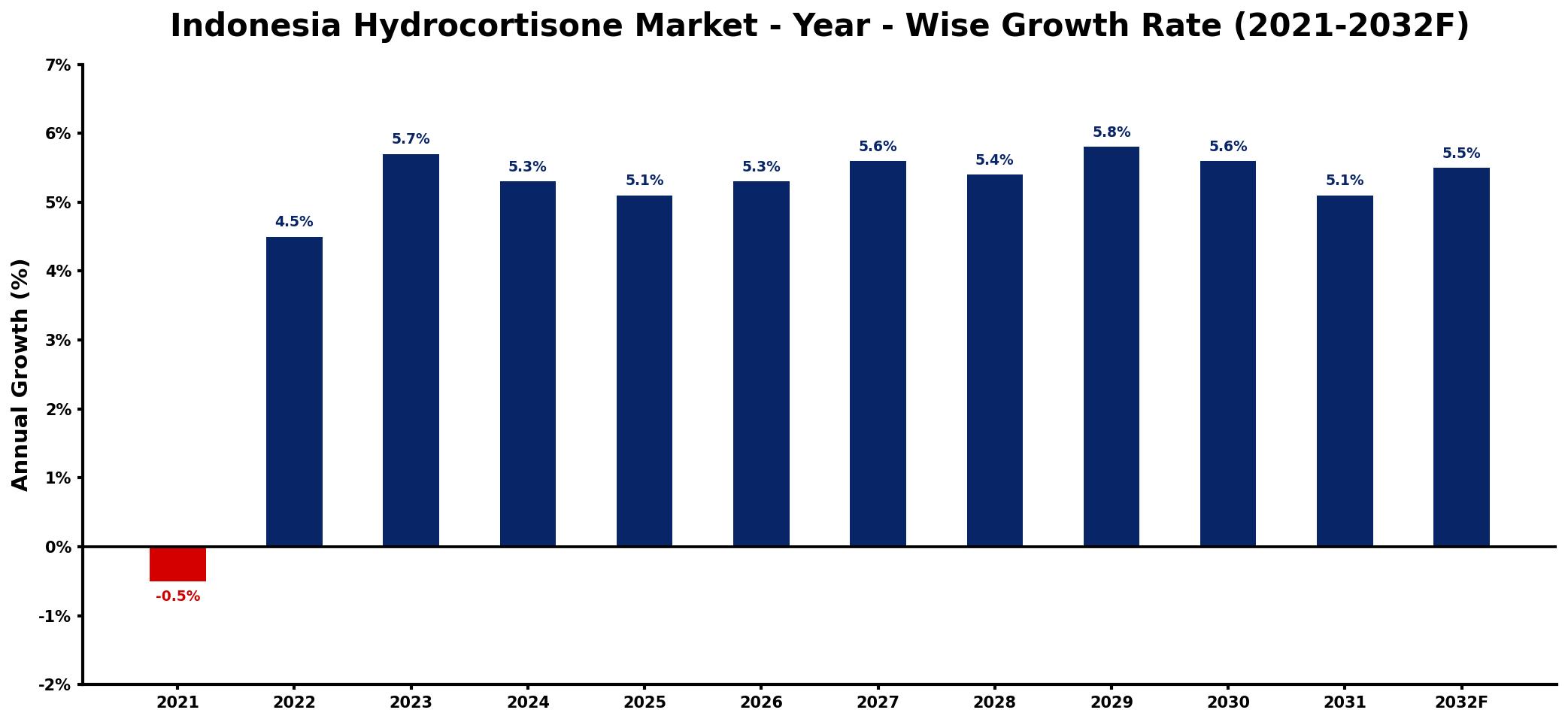 Indonesia Hydrocortisone Market Year-wise Growth Rate and Key Drivers