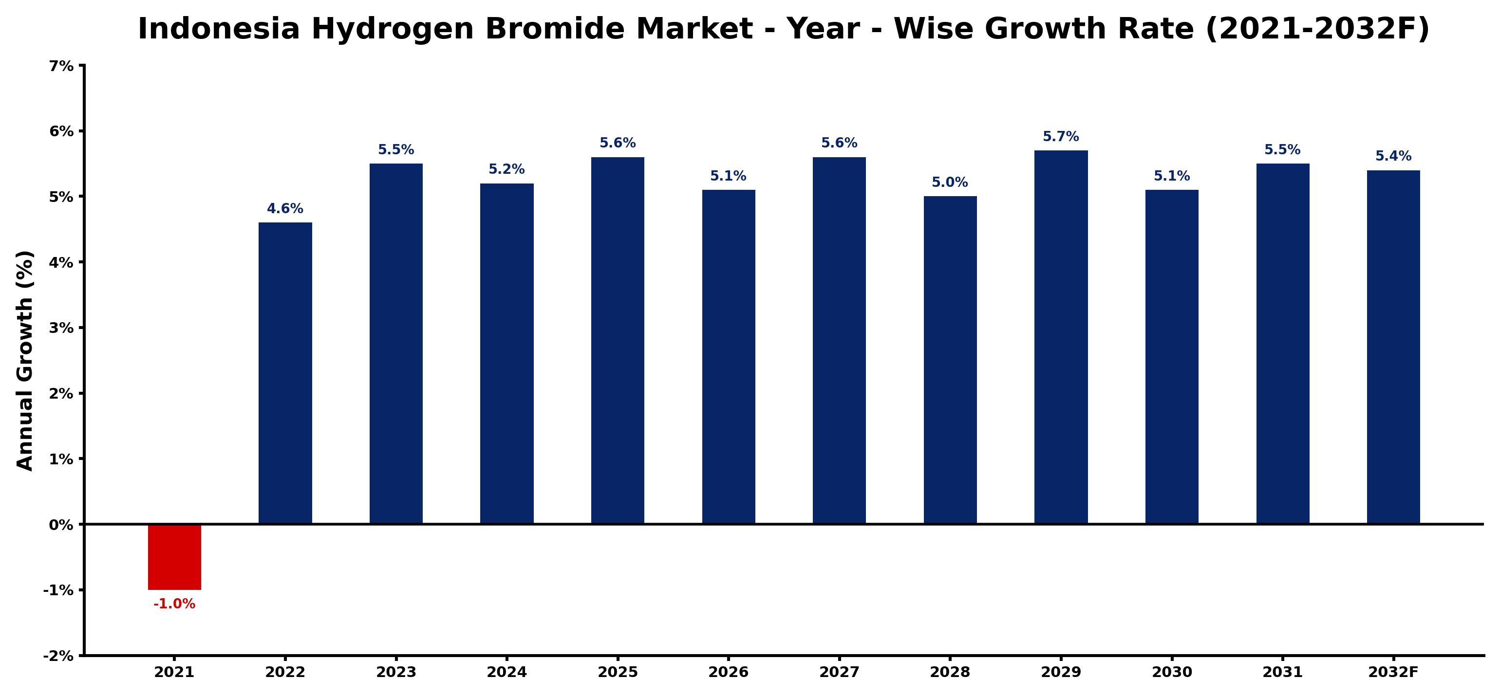 Indonesia Hydrogen Bromide Market Year-wise Growth Rate and Key Drivers