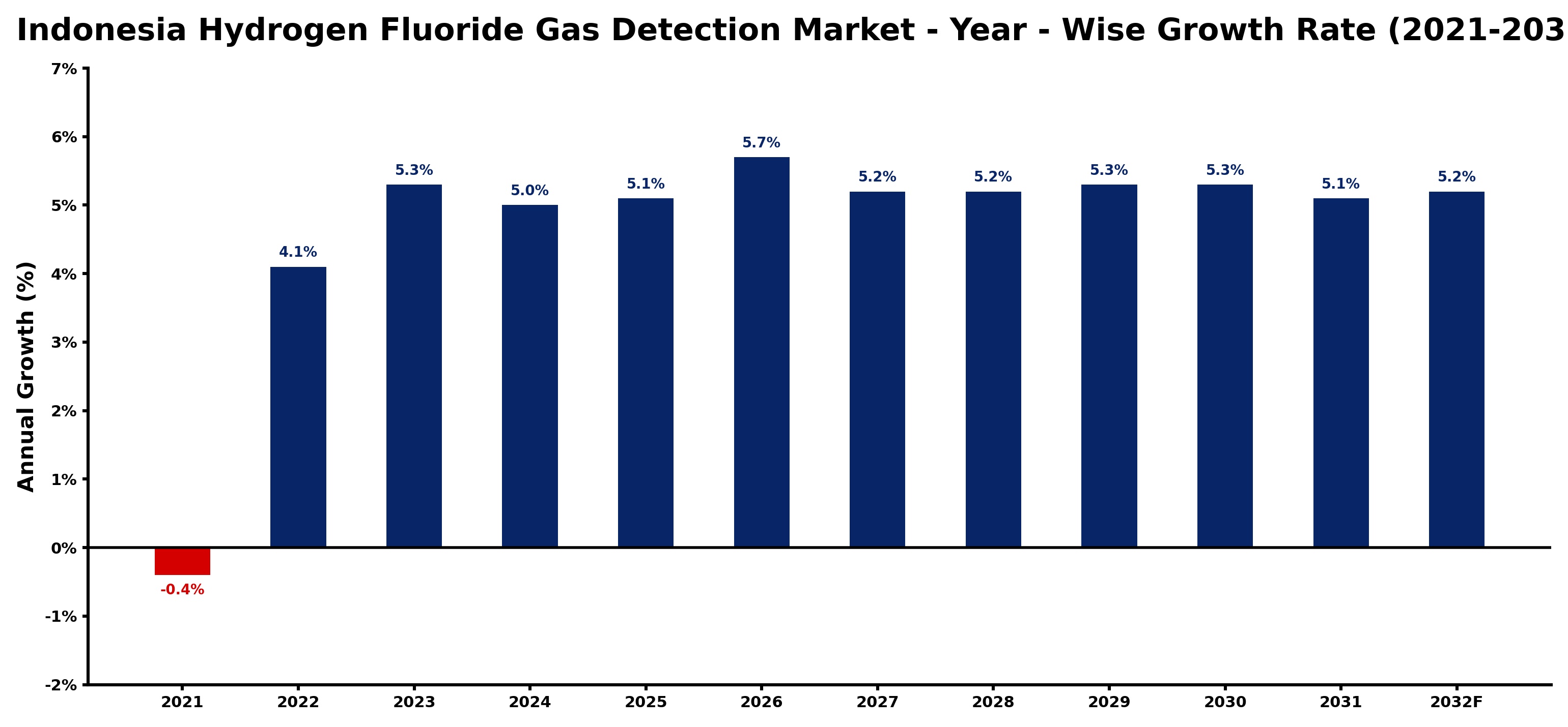 Indonesia Hydrogen Fluoride Gas Detection Market Year-wise Growth Rate and Key Drivers