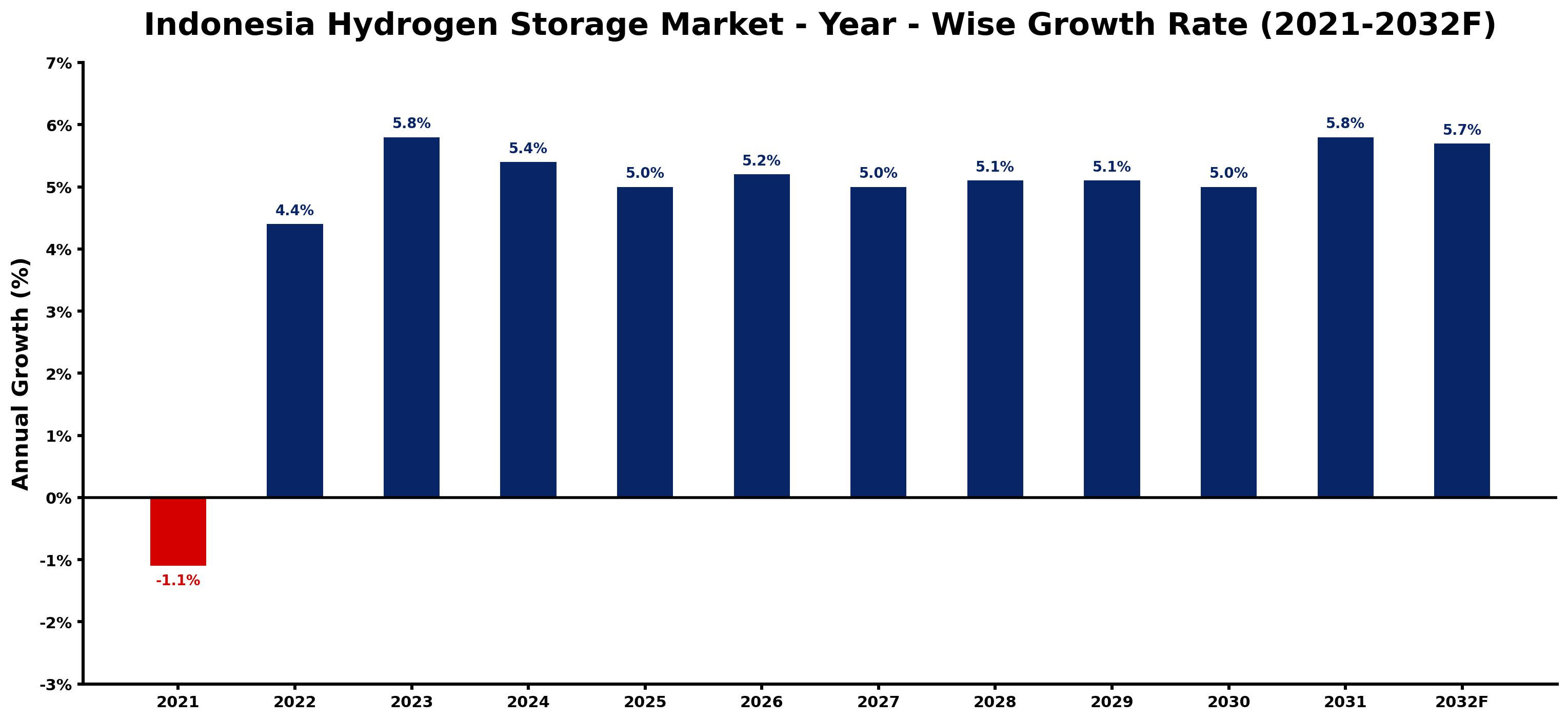 Indonesia Hydrogen Storage Market Year-wise Growth Rate and Key Drivers