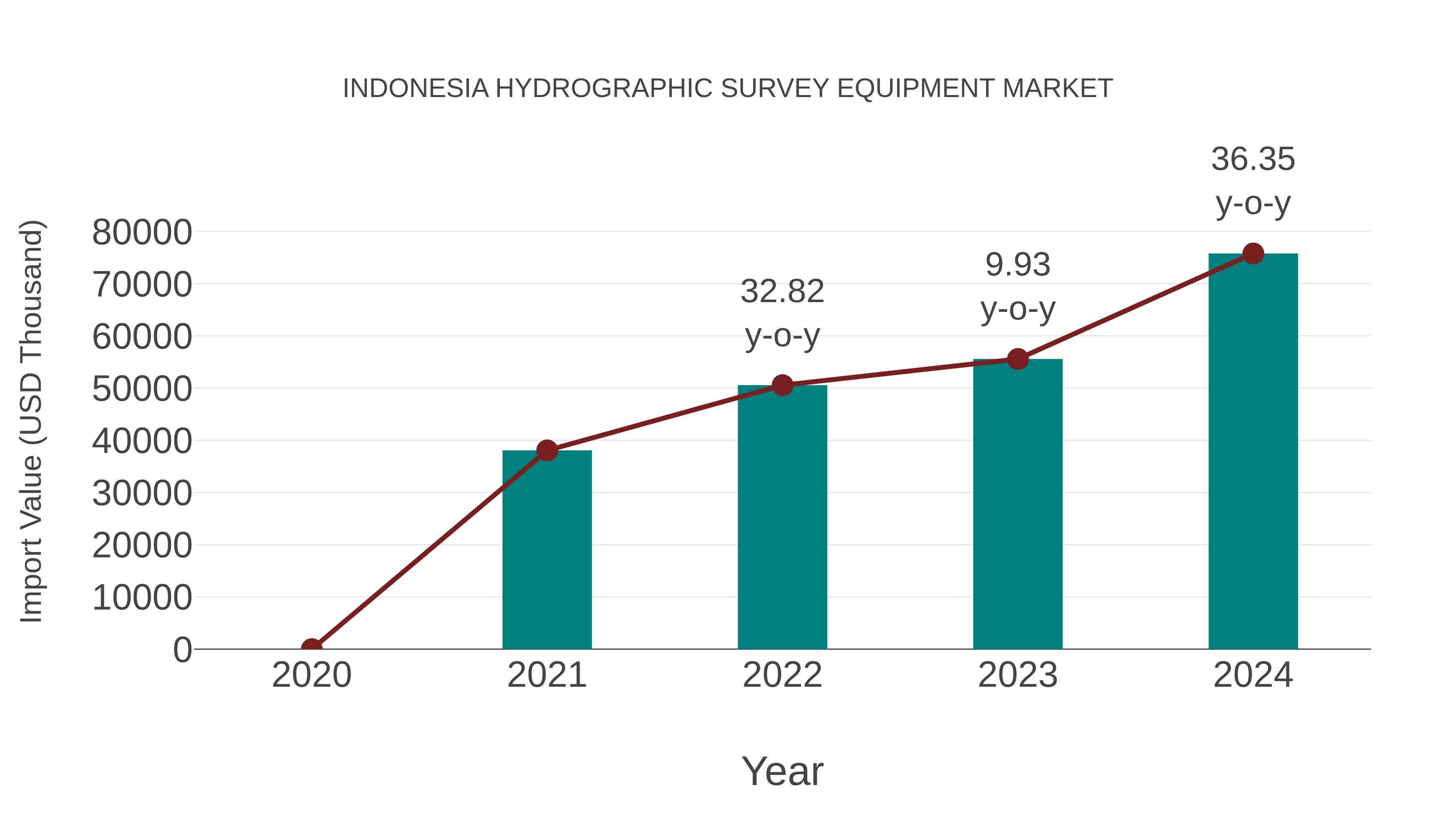  Indonesia Hydrographic Survey Equipment Market: Import Trend Analysis