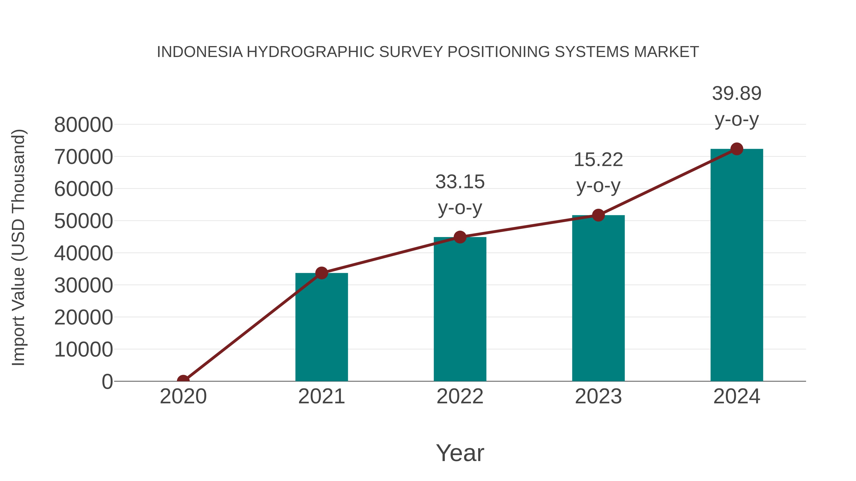  Indonesia Hydrographic Survey Positioning Systems Market: Import Trend Analysis